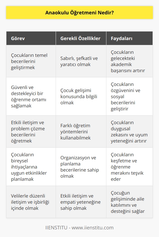 Anaokulu öğretmeni henüz ilkokul çağına gelmemiş çocukların eğitiminde görev alan kişidir. Çocukların zihinsel, duygusal ve psikososyal gelişimini destekler. Beceri ve öğrenme yetilerini geliştirmeyi amaçlar.