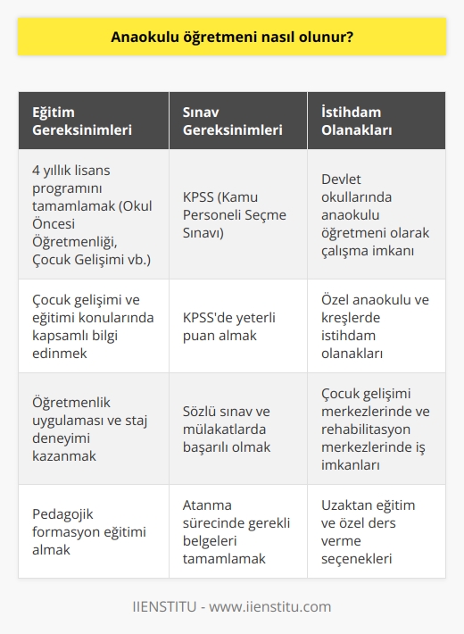 Anaokulu öğretmeni olmak için 4 yıllık lisans programını bitirmek gerekir.    ve anaokulu öğretmenliği bölümü mezunları KPSS ye girip yeterli puan alarak devlet okullarında anaokulu öğretmenliğine hak kazanır.