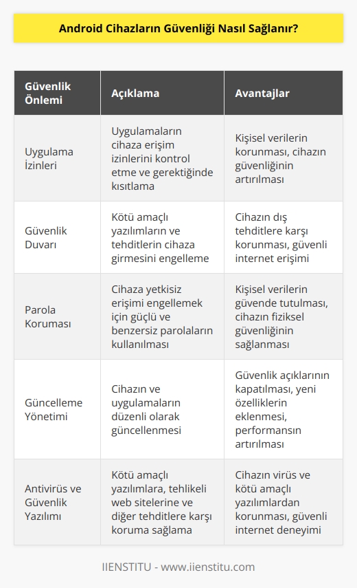 Android cihazların güvenliğini sağlamak için çeşitli yaklaşımlar kullanılabilir. Bunlar arasında şunlar yer alır:  1. Uygulama izinleri: Uygulamalara izin vermeden önce güvenliğini kontrol etmek önemlidir. Uygulamalardaki izinleri anlamak ve denetim altına almak için uygulamaların kaldırılması veya izinlerin düzenlenmesi gerekebilir.  2. Güvenlik duvarı: Kötü amaçlı yazılımların ve tehditlerin cihaza girmesini engellemek için güvenlik duvarı kullanılabilir. Güvenlik duvarı cihazınızın engellenmesini sağlayacak ve zararlı IP adreslerini ve bağlantıları bloke edecektir.  3. Parola koruması: Cihazlara yetkisiz erişimi engellemek için parola koruma önlemleri alınmalıdır. Kullanıcı adı ve parola ile erişim için parolaların güçlü ve benzersiz olması gerekir.  4. Güncellenme yönetimi: Güvenlik açıklarının ortaya çıkmasını engellemek için cihazların güncellenmesi gerekmektedir. Güncellemeleri zamanında yüklemek ve cihazların güvenliğini en üst düzeyde tutmak için güncellemeleri düzenli olarak izlemek gerekir.  5. Antivirüs ve güvenlik yazılımı: Antivirüs ve güvenlik yazılımının kullanılması, cihazların kötü amaçlı yazılımlardan, tehlikeli web sitelerinden ve diğer tehditlerden korunmasını sağlar.