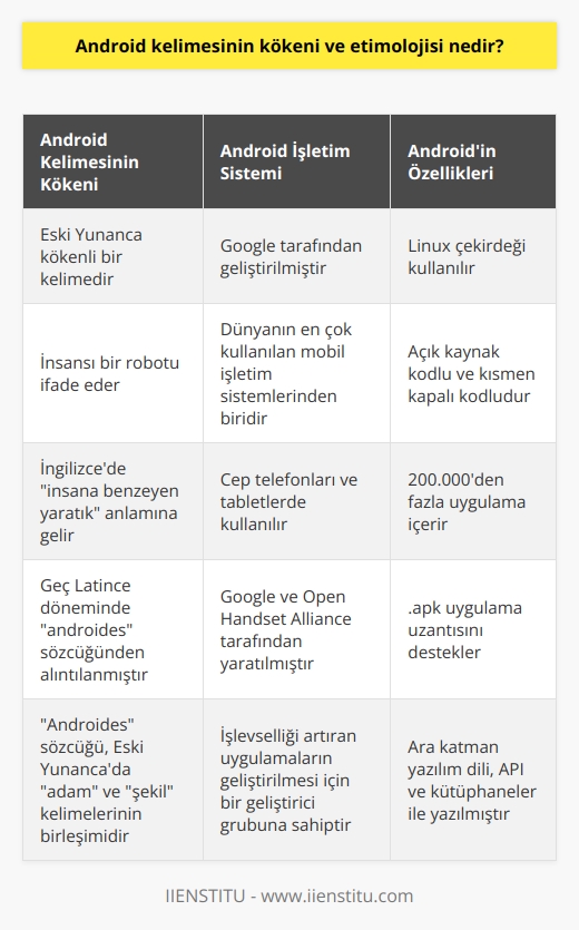 Android kelimesinin kökeni ve etimolojisi incelenirken, genel anlamıyla insansı bir robotu ifade eden eski Yunanca bir kelime olduğunu görürüz. Bu kelimenin İngilizcede insana benzeyen yaratık anlamına geldiği görülmüştür. İngilizce, bu kelimeyi geç Latince döneminde kullanılan androides sözcüğünden alıntılamıştır. Androides sözcüğü, eski Yunancada adam ve şekil kelimelerinin birleşik halidir.  Android kelimesi, 21. yüzyılın   inden biri olan ve birçok işlevi bulunan cep telefonlarının işletim sistemini ifade etmek için kullanılır. Google tarafından geliştirilen Android, dünyada en çok kullanılan cep telefonu işletim sistemlerinden biridir. Linux çekirdeğinin kullanıldığı bu sistem, cep telefonları ve tabletlerin birçok açıdan kullanılmasını sağlar. Android, Google ve Open Handset Alliance tarafından yaratılan bir işletim sistemidir ve hem açık kaynak kodlu bir işletim sistemine sahiptir hem de Google tarafından kodların bazı kısımlarının kapalı tutulduğu bir sistemdir.  Androidin bir özelliği de, işlevselliği artıran uygulamaların geliştirilmesi için bir geliştirici grubuna sahip olmasıdır. Bu sistem içerisinde 200.000den fazla uygulamanın yer aldığı belirlenmiştir. Android ayrıca .apk uygulama uzantısını destekler ve bu işletim sistemini geliştiren kişiler, sistemini Linux çekirdeği üzerine inşa etmişlerdir. Bu nedenle, ara katman yazılım dili, API ve kütüphaneler ile yazılmıştır. Uygulama yazılımlarının ise Java uyumlu kütüphaneleri içine alan uygulama iskeleti üzerinden çalıştığı görülmüştür.  Sonuç olarak, Android kelimesinin kökeni ve etimolojisi incelendiğinde, Yunan kökenli bir kelime olduğu ve insan ve şekil sözcüklerinin birleşmesiyle oluştuğu görülmektedir. Günümüzde ise bu kelime, Google tarafından geliştirilen ve dünyada   nden birini ifade etmek için kullanılmaktadır. Bu aşamadan sonra, Androidin daha detaylı bir incelemesini yapmak faydalı olacaktır.