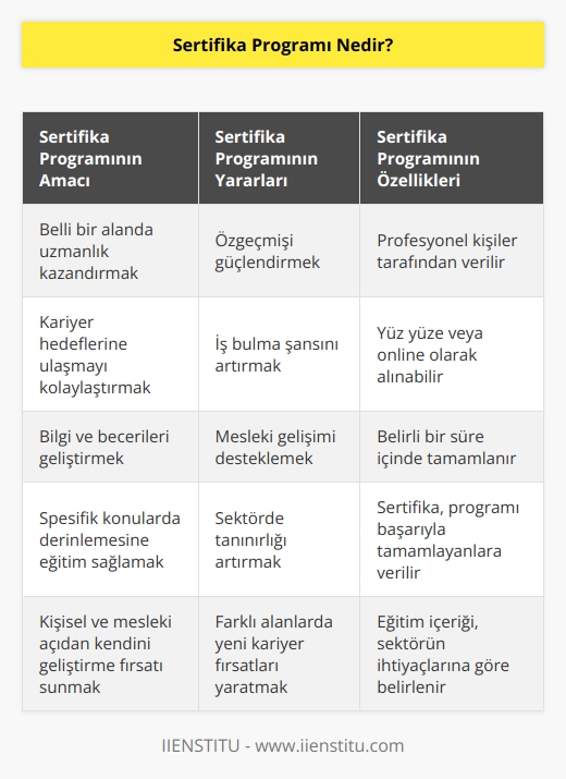 , özgeçmişlerimizi süsleyen, bizleri belli bir alanda uzmanlaştırmayı hedefleyen ve karşılığında belli yerlerde geçerlilik sözü verdiği sertifikaları sağlayan eğitim paketleridir. Günümüzde bu paketleri hem yüz yüze hem online alabiliyoruz ki bu büyük bir avantajdır.  ilgili alanda profesyonel kişiler tarafından verilir.