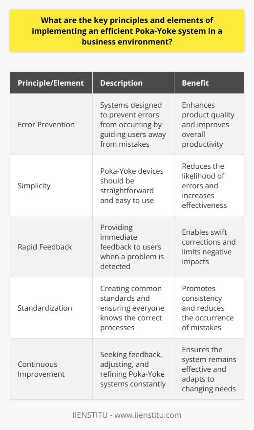 Understanding Poka-Yoke Poka-Yoke  translates to mistake-proofing.  Shigeo Shingo , a Japanese engineer, developed it. This concept finds wide use in the manufacturing sector. It has spread to various business domains.  Poka-Yoke  aims to prevent errors before they occur. Or detect them early if they do. It thus enhances product quality. It improves overall productivity too. Key Principles of Poka-Yoke Error Prevention Error prevention  is better than detection. Systems should not allow errors. They guide users away from mistakes. Facilitation Make correct actions easier. Simple operations reduce errors. They make processes more intuitive. Elimination Remove error-prone conditions. Change processes to avoid mistakes. This leads to a more streamlined workflow. Detection Catch errors at the source. Immediate detection prevents further issues. It limits negative impacts. Elements of an Efficient Poka-Yoke System Simplicity Keep devices straightforward. They should be easy to use. Complex solutions often fail. Reliability Systems must work consistently. Unreliable poka-yokes cause distrust. They can generate more errors. Rapid Feedback Provide immediate feedback. Users should know right away if theres a problem. Quick response enables swift corrections. Standardization Create common standards. Everyone should know the correct processes. Consistency breeds fewer mistakes. Implementing Poka-Yoke Efficiently Identify Error-Prone Areas Analyze processes. Look for step where errors occur frequently. Focus efforts there Involve the Workforce Engage those who do the work. They know best where mistakes happen. Their insight is crucial. Use Simple Solutions Implement simple mechanisms. Complex systems are not necessary. Simplicity breeds effectiveness. Educate and Train Teach the workforce about poka-yoke. Provide adequate training. Ensure complete understanding. Continuously Improve Seek feedback on poka-yoke devices. Adjust and refine continuously. Improve systems constantly. Monitor and Control Keep track of performance. Ensure the system works. Adjust when it does not. Do Small Tests Trial small before wide implementation. Test poka-yoke devices in controlled settings. This can save resources. Communicate Results Share successes and failures. Transparency builds support for the system. It encourages wide acceptance. Conclusion Efficient  Poka-Yoke  systems need thoughtful implementation. They hinge on simplicity and reliability. Employee engagement is critical. Continuous improvement is the aim. With dedication, error prevention becomes integral to a business. It leads to better quality, satisfaction, and performance.