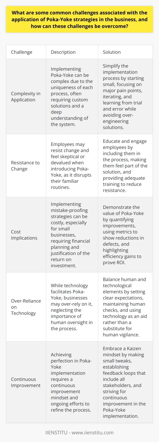 Understanding Poka-Yoke Poka-Yoke is a Japanese term. It means  mistake proofing . Businesses implement it to reduce errors. It is a lean management tool. Manufacturers find it most useful. Its application is not simple. Challenges often arise. Identifying Common Challenges Complexity in Application Poka-Yoke seems conceptually straightforward. Implementing it may become complex. Every process is different. Custom solutions are often necessary. This requires deep understanding. Creativity becomes a critical skill.  Resistance to Change Employees resist change. They prefer familiar processes. Introducing Poka-Yoke disrupts routines. Workers may feel skeptical. They sometimes feel devalued. Management must address this.  Cost Implications Mistake-proofing has costs. Initial investment is often steep. Small businesses feel the pressure. They may need financial planning. Returns on investment are crucial. They must justify the cost. Over-Reliance on Technology Technology is a tool. It facilitates Poka-Yoke. Sometimes businesses over-rely on it. Human oversight is still necessary. Balancing technology and human input is key. Overcoming Challenges Simplifying Implementation Start small. Focus on major pain points. Iterate. Learn from trial and error. Simplify the process. Avoid over-engineering solutions.  Continuous Improvement Embrace a Kaizen mindset. Kaizen means continuous improvement. Small tweaks can lead to perfection. Feedback loops are essential. They should include all stakeholders. Educating and Engaging Employees Training is crucial. Include employees in the process. Make them feel part of the solution. This can reduce resistance. Demonstrating Value Quantify improvements. Use metrics. Show reductions in defects. Highlight efficiency gains. This can prove ROI. Balancing Human and Technological Elements Set clear expectations. Maintain human checks. Use technology as an aid. Do not substitute it for human vigilance.  Conclusion Poka-Yoke delivers value. It reduces mistakes. It saves costs. Adoption is not without challenges. Businesses must approach it thoughtfully. A balanced strategy is vital. It includes technology, human input, and continuous improvement. In this way, Poka-Yoke can become an integral part of business operations.