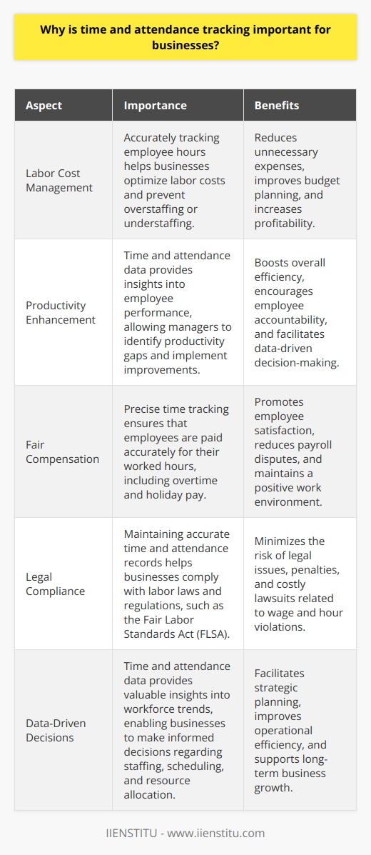 Time and attendance tracking is crucial for businesses as it helps in managing labor costs, enhancing productivity, and ensuring fair compensation for employees. It also assists in compliance with legal requirements and provides valuable data for decision-making.