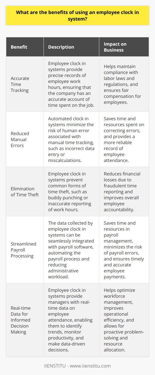 An employee clock in system offers several benefits, such as accurate time tracking, reduced manual errors, elimination of time theft, and streamlined payroll processing. It also provides real-time data for managers to monitor attendance and make informed decisions.