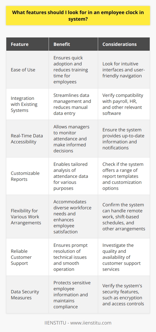 When selecting an employee clock in system, consider features like ease of use, integration with existing systems (e.g., payroll software), real-time data accessibility, customizable reports, and the ability to handle various work arrangements (e.g., remote work, shift-based schedules). Also, look for a system that offers reliable customer support and data security measures.