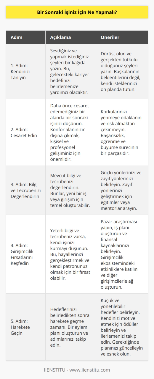 Bir kağıt kalem alın ve neleri sevdiğinizi, neler yapmak istediğinizi yazın. Bir sonraki işiniz daha önce cesaret edemediğiniz bir alan olabilir ya da yeterli bilgi ve tecrübeniz varsa sıfırdan kendi girişiminiz olabilir. 