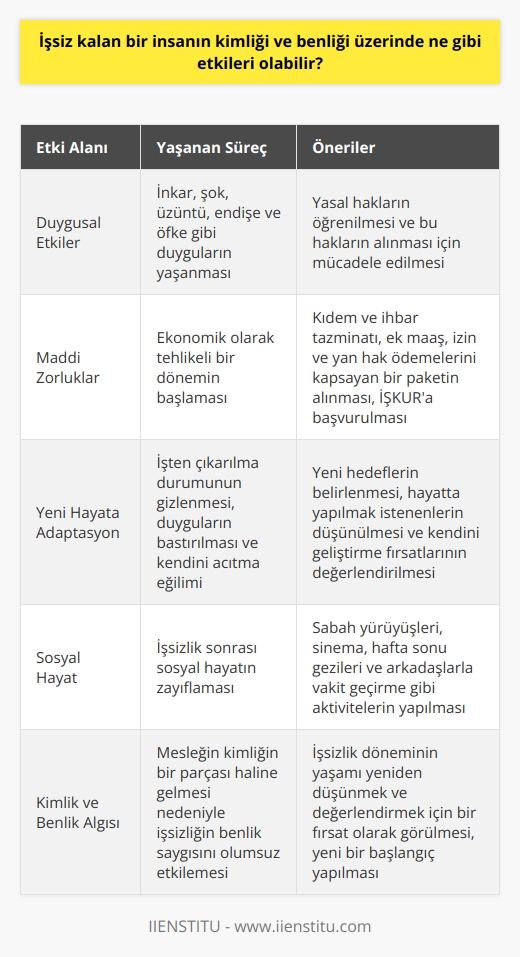 İşsiz Kalan Bir İnsanın Kimliği ve Benliği Üzerindeki Etkiler  İşe girebilmek için türlü mülakatlardan, sunumlardan, yeterlilik sınavlarından ve psikolojik değerlendirmelerden geçtikten sonra, iş kaybı ile başa çıkmak zorunda kalan insanlar, kimlik ve benlik açısından önemli etkilere maruz kalabilirler. Her yıl yaklaşık 20 milyon insan çeşitli nedenlerle işini kaybetmektedir. İşten çıkarılma durumunda, insanların mesleklerini kimlikleri haline getirmeleri nedeniyle sevdikleri bir insanı kaybettiklerinde yaşadıkları kederi hissetmeleri oldukça yaygındır.  Duygusal Süreçler ve İşsizlik İşten çıkarıldığında, insanlar genellikle inkar, şok, üzüntü, endişe ve öfke gibi duygular yaşarlar. Bu duyguların üstesinden gelmek için öncelikli olarak yasal haklarınızı öğrenmeli ve haklarınızı almak için mücadele etmelisiniz. İşsiz kalmak, ekonomik olarak da tehlikelidir. İşten çıkarılma sonucunda kıdem ve ihbar tazminatının yanında ek maaş, izin, yan hak ödemelerini kapsayan bir paket verilir.  Maddi Destek ve İşsizlik Maaşı Çalışma sürenize bağlı olarak İŞKUR tarafından aylık işsizlik maaş ödeneğine başvurmak, bu dönemi daha rahat geçirmenize yardımcı olacaktır. Maddi olarak kendinizi güvene aldığınız zaman yeni hayatınıza ilk adımı atabileceksiniz.  Yeni Hayata Adapte Olma Süreci İşten çıkarılma durumunu gizlememek önemlidir. Bu durumu gizlemek duygularınızı baskılamanıza ve içten içe kendinizi acıtmanıza neden olabilir. Bu süreçte kendinize yeni hedefler belirlemek ve hayatta neler yapmak istediğinizi düşünmek size yeni bir perspektif kazandırabilir. İşsizlik sürecinde kendinizi geliştirebilir ve yeni iş arayışlarında daha rahat olabilirsiniz.  Sosyal Hayatın Önemi İşsiz olduktan sonra sosyal hayatınızı canlı tutmak hem ruhunuza hem de iş hayatınıza olumlu katkılar sağlayacaktır. Sabah yürüyüşüne çıkın, boş sinemada film izleyin, hafta sonu kalabalığından gidemediğiniz yerlere gidin veya arkadaşlarınızla vakit geçirin. Bu deneyimler sizin için yeniden yapılanma ve toparlanma sürecini hızlandırabilir.  Sonuç olarak, işsiz kalan bir insanın kimliği ve benliği üzerinde olumsuz etkiler yaşanabilir. Ancak bu süreç, kişinin yaşamını yeniden düşünmesi ve değerlendirmesi için de fırsatlar sunar. Dolayısıyla, işsizlik dönemi kişinin duygusal, ekonomik ve sosyal yaşamında önemli değişiklikler yaparak yeni bir başlangıç yapması için bir aracı olarak görülebilir.