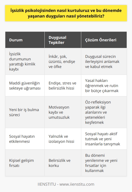 İşsizlik Psikolojisi ve Duyguların Yönetimi  İşsizlik psikolojisinden nasıl kurtuluruz ve bu dönemde yaşanan duyguları nasıl yönetebiliriz? sorusu, tüm dünyada her yıl yaklaşık 20 milyon insanın karşılaştığı bir durumun sonucu olan işsizlik durumunda yaşanan psikolojik belirsizlik ve belirsizlik duygusunu işaret etmektedir. İşsizlik durumu, özellikle bir bireyin kendini tanımladığı işini kaybetmesi durumunda, çok yoğun duygusal yanıtlar verebilmektedir. Psikologlar, bu durumda yaşanan duygusal yanıtın, bir bireyin sevdikleri bir kişiyi kaybettiği durumda yaşadığı keder derecesinde olduğunu belirtmektedirler.  İlk olarak, işsizliğin bir kimlik kaybı olduğunu kabul etmek gerekir. Kişi sadece rutin bir aktiviteyi kaybetmedi; aynı zamanda o aktivitenin temsil ettiği kimliği, toplumda yerini ve belki de kendine olan saygısını da kaybetti. Duygusal sürecin ilerleyişini anlamak ve kabul etmek, duruma adapte olmada önemlidir. Kemikleşmiş duyguların farkedilmesi ve kabul edilmesi gerekmektedir: inkar, şok, üzüntü, endişe ve öfke bu süreç içerisinde sıkça yaşanır. Ancak bu duyguların geçici olduğunun anlaşılması, durumu daha iyi yönetebilmek için önemlidir.  Sonraki adım, yaşanan işsizlik durumuna adapte olmaktır. İşten çıkarılma ile maddi güvenlik sekteye uğrayabilir ve kişinin yasal haklarını öğrenmesi, bu durumu yönetebilmek için önemlidir. Ayrıca, yeni bir iş bulmak için gereken efor ve motivasyonun korunabilmesi için rutin bir bütçe çıkarılması da faydalı olabilir.  Öz-refleksiyon ve kendini tanıma, bu sürecin önemli bir parçasıdır. İşten çıkarılmak, kendi ilgi alanları ve yetenekler üzerinde düşünme ve değerlendirme olanağı sunar. Bu yeniden değerlendirme, bireyin yeni bir kariyer seçeneklerini düşünmesine yardımcı olabilir ve bu da olabilecek en iyi seçenek olabilir. Bu süreçte, sosyal hayatı aktif tutmak da önemli olan diğer faktörlerden biridir.  Sonuç olarak, işsizlik deneyimi, şüphesiz zor bir deneyimdir, ancak doğru yönetim ve pozitif bakış açısıyla, bireyler bu dönemi kişisel gelişim, yeni fırsatlar ve yenilenme dönemi olarak kullanabilirler.