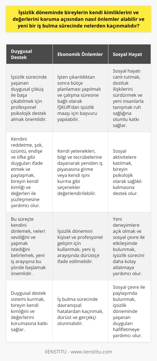 İşsizlik döneminde, bireylerin kendi kimliklerini ve değerlerini koruma noktasında dikkatli olmaları gerekmektedir. Bu süreçte, öncelikle yaşanılan duygusal çöküş ile başa çıkabilmek için psikolojik destek almak, bireyin olayı daha sağlıklı bir şekilde algılamasını sağlar. Kendini reddetme, şok, üzüntü, endişe ve öfke gibi duyguların yaşandığı bu süreçte, bu duygularla başa çıkabilmek için profesyonel destek almak oldukça önemlidir.  Beraberinde, işten çıkarıldıktan sonra bir sonraki işin ne zaman başlayacağının beklenmeden, bütçe planlaması yapılması büyük önem taşır. Ekonomik güvence sağlayabilmek adına, çalışma süresine bağlı olarak İŞKUR tarafından aylık işsizlik maaşı ödeneği almak için başvuru yapılabilir.   Öte yandan, işten çıkarılma durumunu gizlemek yerine açıklıkla ifade etmek ve duyguları paylaşmak, bireyin kendi kimliği ve değerleri ile yüzleşmesine yardımcı olur ve kendine zarar vermesini engeller.  Ayrıca bu süreçte kendini dinlemek ve kişisel değerlendirmeler yapabilmek önemlidir. Birey, neleri sevdiğini, neler yapmak istediğini belirlemeli ve yeni bir iş arayışına bu yönde başlamalıdır. Kendi yeteneklerine, bilgi ve tecrübelerine dayanarak yeniden iş piyasasına girme veya kendi işini kurma gibi seçenekler değerlendirilebilir.  İşsizlik döneminde sosyal hayatını canlı tutmak bireyin ruh sağlığına pozitif katkılar sağlar. Dostluk ilişkilerini sürdürmek, yeni insanlarla tanışmak, sosyal aktivitelere katılmak kişinin psikolojik olarak da sağlıklı kalmasına yardımcı olur.   Yeni iş arayışında, işsiz kaldığı dönemi nasıl değerlendirdiği hakkında dürüst olmak ve bu süreci hem kişisel hem profesyonel gelişim için nasıl kullandığını ifade etmek önemlidir. Unutulmamalıdır ki, işsizlik dönemi; kişinin kendi değerlerini, yeteneklerini ve hedeflerini keşfetmesi için bir fırsattır.   Sonuç olarak, işsizlik döneminde bireylerin kendi kimliklerini ve değerlerini koruyabilmeleri için duygusal, ekonomik ve sosyal destek sistemi kurmaları, yeni deneyimlere açık olmaları ve durumlarını doğru bir şekilde ifade etmeleri önemlidir. Öte yandan, iş bulma sürecinde davranışsal hatalardan kaçınmalı, dürüst ve gerçekçi olunmalıdır.