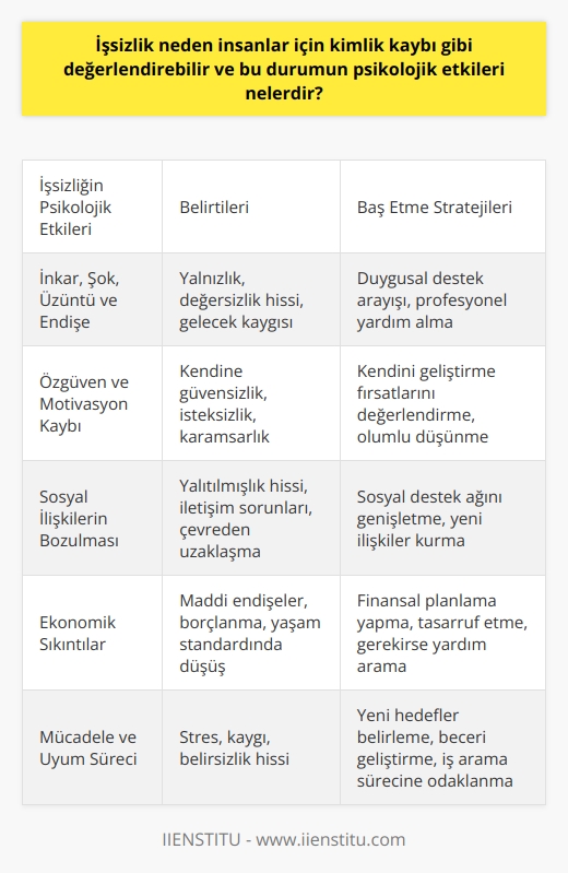 İşsizlik ve Kimlik Kaybı  İşsizlik, insanlar için kimlik kaybı gibi değerlendirilebilir çünkü iş hayatı, bireylerin kimliklerinin önemli bir parçasını oluşturur. İşten çıkarıldığında, bireyler genellikle sevdikleri bir insanı kaybettiklerinde yaşadıkları kederi hissederler. Psikologlar, bu durumun insanlar üzerindeki psikolojik etkilerini şu şekilde sıralar:  İnkar, Şok, Üzüntü ve Endişe  İşten çıkarılmanın ardından hissedilecek duyguların başında inkar, şok, üzüntü ve endişe gelir. Bu süreçte, işsiz kalan bireyler kendilerini yalnız ve değersiz hissedebilir.  Özgüven ve Motivasyon Kaybı  İşten çıkarılma, kişinin özgüven ve motivasyonunu da büyük ölçüde etkiler. Bireyler, işlerini kaybettikten sonra gelecekleriyle ilgili belirsizlik hisseder ve bu da motivasyonlarını düşürür.  Sosyal İlişkilerin Bozulması  İş hayatı, insanların sosyal çevrelerini ve iletişim kurdukları insanlarını büyük ölçüde etkiler. İşsiz kaldığında, bireyler sosyal ilişkilerinde de değişiklikler yaşar ve bu durum psikolojik olarak olumsuz etkiler yaratır.  Ekonomik Sıkıntılar  İşten çıkarılma, bireylerin ekonomik olarak da sarsılmasına neden olur. Bu durum, maddi endişelerin ortaya çıkmasına ve kişinin yaşam standartları üzerinde olumsuz etkiler yaratmasına yol açar.  Mücadele ve Uyum Süreci  İşten çıkarılan bireylerin yaşadığı psikolojik etkilerin üstesinden gelmek için, kendilerine yeni hedefler belirlemeleri ve bu hedeflere uyum sağlamaları gerekmektedir. Bu süreç, kişinin zaman içinde işsizlikle baş etme ve uyum sağlama becerilerini geliştirmesine yardımcı olur.  Sonuç olarak, işsizlik insanlar için kimlik kaybı olarak değerlendirilebilir ve bu durumun psikolojik etkileri, bireylerin yaşamları üzerinde önemli değişikliklere neden olabilir. İşsizlik sürecini yönetmek ve bu zor dönemi atlatmak için kişinin sosyal destek, mücadele ve uyum becerilerine ihtiyacı vardır. Özgüvenini geri kazanmak ve yaşam kalitesini yükseltmek için, bireylerin iş arama süreçlerine odaklanmaları ve yeni hedeflere yönelmeleri önemlidir.