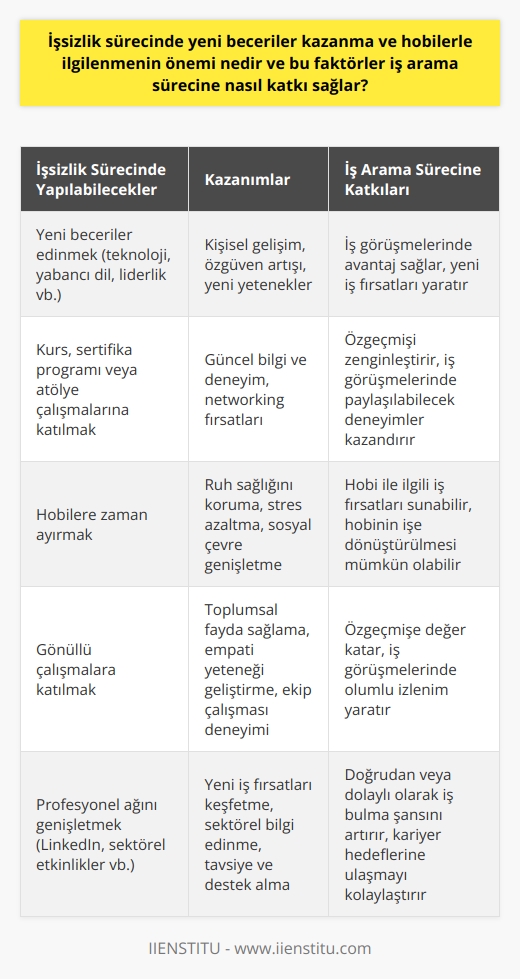 İşsizlik süreci, bireylerin yeni beceriler kazanma ve hobilerine vakit ayırma şansıdır. Bu dönemde edinilen beceriler ve bilgiler, yeni bir   nde kişiye avantaj sağlar. Nitekim işsizlik sebebiyle yaşanan boş zaman diliminde, öğrenme ve gelişme etkinliklerine aktif olarak katılma fırsatı bulunur. Bu süre zarfında, zamanınızı kendinizi daha fazla eğitmeye ve mevcut becerilerinizi geliştirmeye odaklamak, sonuçta yeni iş olanakları bulmanıza yardımcı olabilir.   Örneğin, teknoloji alanında bilgi ve deneyim kazanma, yabancı dil öğrenme, liderlik becerilerini geliştirme ya da belirli bir konuda uzmanlaşma gibi beceriler ve bilgiler, yeni iş fırsatları ararken size avantaj sağlayabilir. İşten ayrıldıktan hemen sonra yeni beceriler kazanmanıza ve mevcut yeteneklerinizi geliştirmenize izin veren kurslar, sertifikalar veya atölye çalışmalarına katılarak hem zihinsel sağlığınızı koruyabilir hem de iş görüşmelerinde paylaşabileceğiniz yeni deneyimler kazanabilirsiniz.  Ayrıca, bu süreçte hobilerle ilgilenme de kişinin iş bulma sürecine katkıda bulunabilir. Hobiler, kişinin ruh sağlığını korumasına yardımcı olur ve aynı zamanda sosyal ağları genişletme ve yeni iş ilanları hakkında bilgi alma olanağı sağlar. Her hobinin ardında basit bir eğlence faaliyetinden daha fazlası olabilir; hobinizle ilgili bir iş bulabilir ya da hobinizi işe dönüştürebilirsiniz. Bu nedenle, işsizlik sürecinde yeni bir beceri kazanmanın ve hobilerle ilgilenmenin hem kişisel hem de profesyonel hayatta büyük önemi vardır.