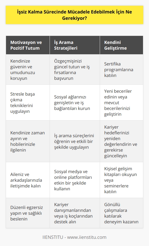 İşsiz kalma sürecinde mücadele etmek için, öncelikle kendinizi motive ve pozitif tutmalısınız. İşsiz kalma sürecinde, iş aramaktan, kariyer hedeflerinizi yeniden değerlendirmekten, sosyal ağlarınızı genişletmekten, sertifika programlarına katılmaktan ve iş arama veya kariyer değişimleriyle ilgili süreçleri öğrenmekten oluşan çeşitli adımlar atmanız gerekir. Ayrıca, kaynak aramak veya mevcut kaynaklarınızı kullanmak için çaba harcamalısınız; örneğin, sosyal medya ve online platformlar, akranlar, işverenler, kariyer danışmanları, üniversiteler ve vb. Ayrıca, özgeçmişinizi güncel tutmalı ve özgeçmişinizi aracılığıyla mevcut iş fırsatlarına başvurmalısınız. Bunların yanı sıra, kendinizi geliştirmek ve iş hayatındaki becerilerinizi geliştirmek için çeşitli eğitim programlarına katılabilirsiniz.