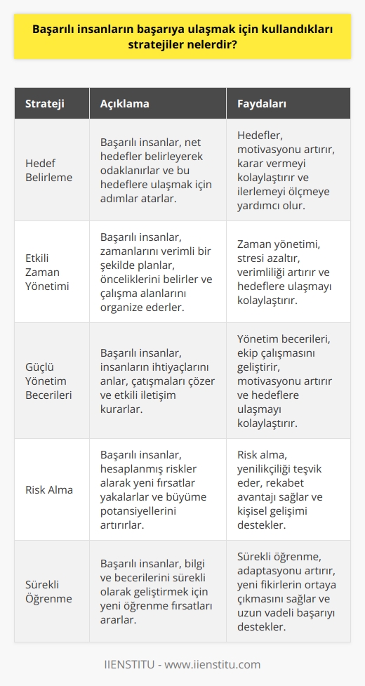 1. Hedeflerini Belirleme: Başarılı insanlar, nereye gideceklerini ve nasıl oraya ulaşacaklarını belirlerler. Hedeflerini sürekli olarak gözden geçirirler ve yeni hedefler koyarlar.  2. Zaman Yönetimi: Başarılı insanlar, zamanlarını planlayarak önceliklerini belirler ve çalışma alanlarını ölçekler. Planlarının kararlılıkla uygulanmasını sağlamak için günlük, haftalık veya aylık çalışma listeleri oluştururlar.  3. Yönetim Becerileri: Başarılı insanlar, insanların farklı isteklerini ve beklentilerini karşılar. Çatışmaları çözmeye ve çözümler üretmeye yardımcı olan yönetim becerileri kullanırlar.  4. Risk Algısı: Başarılı insanlar, risk almayı seçenek olarak görürler. Riskleri değerlendirirler ve riskleri alabilecekleri konulara odaklanırlar.  5. Çalışma alanlarını Genişletme: Başarılı insanlar, çalışma alanlarını genişletmek için sürekli öğrenmeye odaklanırlar. Bilgi ve becerilerini geliştirmek için yeni yollar ararlar.