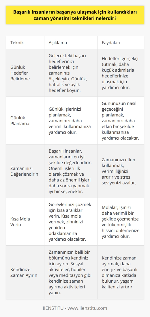 1. Günlük Hedefler Belirleme: Gelecekte ulaşmak istediğiniz başarı hedeflerini belirlemek için zamanınızı ölçekleyin. Günlük, haftalık ve aylık hedefler koyun. Hedefleri gerçekçi tutmak, daha küçük adımlarla hedeflerinize ulaşmak için yardımcı olur.  2. Günlük Planlama: Günlük işlerinizi planlamak, zamanınızı daha verimli kullanmanıza yardımcı olur. Gününüzün nasıl geçeceğini planlamak, zamanınızı daha etkin bir şekilde kullanmanıza yardımcı olacaktır.  3. Zamanınızı Değerlendirin: Başarılı insanlar, zamanlarını en iyi şekilde değerlendirir. Zamanınızı etkin kullanmak için, önemli işleri ilk olarak çözmek ve daha az önemli işleri daha sonra yapmak iyi bir seçenektir.  4. Kısa Mola Verin: Görevlerinizi çözmek için kısa aralıklar verin. Kısa mola vermek, zihninizi yeniden odaklamanıza ve işinizi daha verimli bir şekilde çözmenize yardımcı olacaktır.  5. Zaman Ayırın: Zamanınızın belli bir bölümünü kendiniz için ayırın. Sosyal aktiviteler, hobiler veya meditasyon gibi kendinize zaman ayırma aktiviteleri yapın. Böylelikle, daha enerjik ve daha başarılı olursunuz.