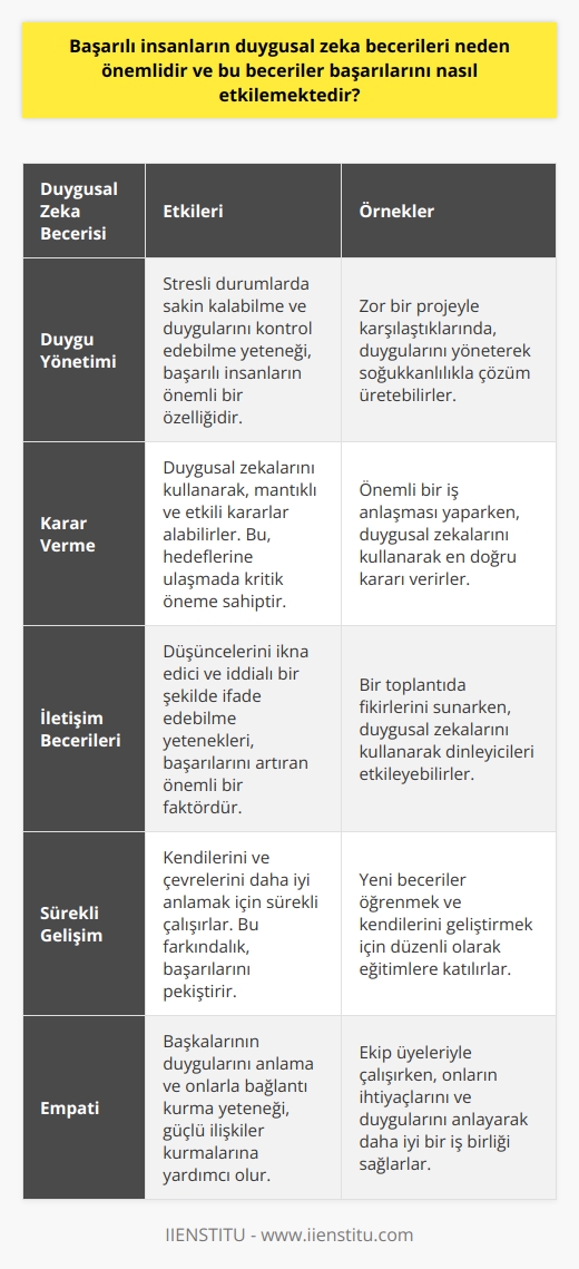Duygusal Zeka ve Başarılı İnsanlar  Başarılı insanların duygusal zeka becerileri, onların kişisel ve profesyonel yaşamlarındaki başarılarını büyük ölçüde etkilemektedir. Strayer Üniversitesindeki bir araştırma, başarılı insanların duygu yönetimi ve sakin kalma yeteneğine sahip olduklarını göstermektedir.  Duygusal Zeka ve Karar Verme Süreci  Başarılı insanlar, duygusal zekalarını kullanarak etkili kararlar verirler. Özellikle, hayallerine ulaşmada kritik öneme sahip olan bu özellik, başarılı insanların ulaştıkları hedefleri etkilemektedir. Kritik kararlar alırken diğerlerinden tavsiye alma ve mantıklı düşünme becerisi, başarılı insanların uyguladığı stratejilerinin önemli bir parçasıdır.  Duygusal Zeka ve İletişim  Başarılı insanların iletişim becerileri de duygusal zekalarının önemli bir yansımasıdır. İddialı ve ikna edici konuşma şekilleri, düşüncelerini diğer insanlara etkili bir şekilde iletmelerine yardımcı olur. Bu, onların başarılarını daha da artıran önemli bir faktördür.  Duygusal Zeka ve Gelişim  Ayrıca, başarılı insanlar sürekli gelişim için duygusal zekalarını kullanırlar. Farkındalıklarını artırmak için sürekli çalışan ve gelişime önem veren bu bireyler, kendilerini ve çevrelerini daha iyi anlamaya çalışarak başarılarını pekiştirirler.  Sonuç  Sonuç olarak, başarılı insanların duygusal zeka becerileri, onların başarıları üzerinde büyük bir etkiye sahiptir. Duygularını yönetme, karar verme sürecinde etkili olma, iletişim yetenekleri ve sürekli gelişim gibi duygusal zeka becerileri, başarılı bireylerin hayatlarının çeşitli alanlarında üstün başarılar elde etmelerine yardımcı olmaktadır. Bu nedenle, duygusal zeka becerilerine yatırım yapmak ve bu becerileri geliştirmek, herkesin başarıya ulaşmasında önemli bir adım olarak görülebilir.