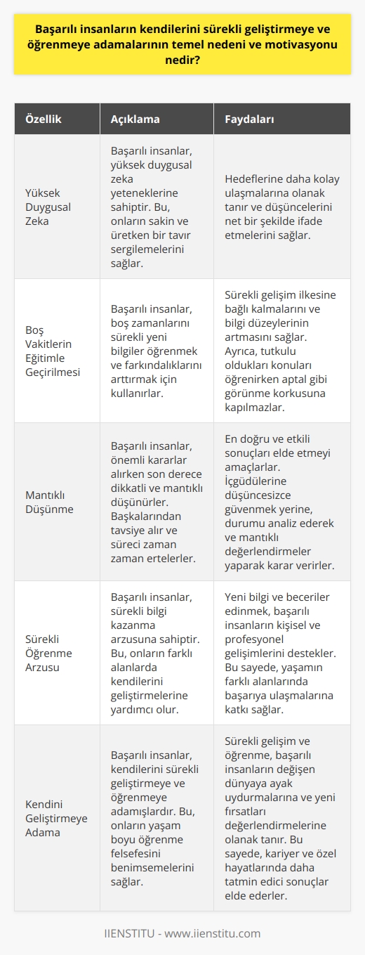 Başarılı İnsanların Öğrenme ve Gelişme Eğiliminin Nedenleri ve Motivasyonu  Sürekli Gelişim İçin Duygusal Zeka Önemi Başarılı insanların kendilerini sürekli geliştirmeye ve öğrenmeye adama eğiliminin temel nedeni, yüksek düzeydeki duygusal zeka yeteneklerine sahip olmalarıdır. Bu yetenek, bu insanların öncelikle sakin ve üretken bir tavır sergilemelerini sağlar ve bu sayede hedeflerine daha kolay ulaşmalarına olanak tanır. Ayrıca, başarılı insanlar düşüncelerini net ve ikna edici bir şekilde ifade etmek konusunda da oldukça ustadırlar.  Boş Vakitlerin Eğitimle Geçirilmesi Ultra başarılı insanlar, boş zamanlarını sürekli yeni bilgiler öğrenmek ve farkındalıklarını arttırmak adına kullanırlar. Bu, onların sürekli gelişim ilkesine bağlı kalmalarını sağlayarak bilgi düzeylerinin sürekli büyümesine destek olur. Başarılı insanlar, tutkulu oldukları konuları öğrenirken aptal gibi görünme korkusuna kapılmazlar; onlar için daha önemli olan yeni bilgi ve beceriler edinmektedir.  Karar Alma Sürecinde Mantıklı Düşünme Başarılı insanlar, önemli kararlar alırken son derece dikkatli ve mantıklı düşünürler. Başkalarından tavsiye alarak ve süreci zaman zaman erteleme yöntemine başvurarak, en doğru ve etkili sonuçları elde etmeyi amaçlarlar. İçgüdülerine düşüncesizce güvenmek yerine, durumu analiz ederek ve mantıklı değerlendirmeler yaparak karar verme sürecini yönetirler.  Özetle, başarılı insanların sürekli öğrenmeye ve gelişmeye duyarlı olmalarının temel motivasyonu, yüksek düzeydeki duygusal zekaları, sürekli bilgi kazanma arzuları ve mantıklı düşünmeye dayalı karar alma süreçleridir. Bu yetkinlikler, ultra başarılı insanların farklı yaşam alanlarında başarıya ulaşmalarına ve kendilerini sürekli olarak geliştirmeye adama stratejilerine önemli ölçüde katkı sağlar.