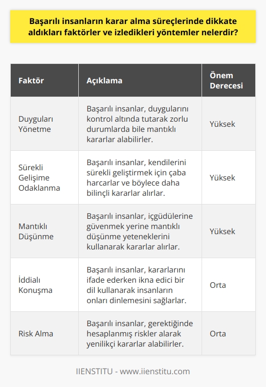 Başarılı İnsanların Karar Alma Süreçleri  Faktörler ve Yöntemlere Genel Bakış  Başarılı insanlar, karar alma süreçlerinde dikkate aldıkları faktörler ve izledikleri yöntemler sayesinde kişisel amaçlarına ulaşarak hayatlarının farklı boyutlarında başarıya ulaşırlar. Bu başarıyı elde ederken, duygusal zekalarını ve mantıklı düşünme becerilerini kullanmaktadırlar. İşte başarılı insanların karar alma süreçlerinde dikkate aldıkları faktörler ve izledikleri yöntemler:  Duygularını Yönetme  Başarılı insanlar, duygularını yönetme konusunda başarılıdırlar. Bu sayede hem zorlayıcı durumlarda öz denetimle tepki verebilirler, hem de her durumda kontrolde olmak için uyum sağlayabilirler. Duygularını yönetme konusundaki başarıları, ayrıca karar alma süreçlerinde de çok önemli bir rol oynamaktadır.   Sürekli Gelişime Odaklanma  Başarılı insanlar, sürekli gelişime odaklanmaktadırlar. Boş zamanlarında eğitimle ilgilenirler ve kendilerini sürekli geliştirme çabasındadırlar. Bu sayede, hem karar alma süreçlerinde daha bilinçli hareket ederler, hem de düşüncesizce iç güdülere güvenmekten kaçınırlar.  Mantıklı Düşünme  Başarılı insanlar, kararlarını alırken mantıklı düşünme yeteneklerini kullanırlar. Çalışmaların da gösterdiği gibi, iç güdülere düşüncesizce güvenmek etkisiz ve yanıltıcıdır. Başarılı insanlar için, yavaşlama ve mantıklı düşünebilme yetisi, karar alma süreçlerinde çok önemlidir.  İddialı Konuşma  Başarılı insanların karar alma süreçleri, iddialı bir dil kullanmalarıyla da ilişkilidir. Eğer düşüncelerinizi ikna edici bir şekilde iletemezseniz, insanların sizi dinlemesini sağlamak zordur. Dolayısıyla, başarılı insanlar kararlarını alırken ve ifade ederken iddialı konuşurlar.  Sonuç olarak, başarılı insanlar karar alma süreçlerinde duygularını yönetme, sürekli gelişime odaklanma, mantıklı düşünme ve iddialı konuşma gibi faktörleri ve yöntemleri kullanarak kişisel ve mesleki başarılara ulaşmaktadırlar. Bu faktörler ve yöntemler, başarılı insanların ortak bir özelliği olup, başarıyı elde etmek isteyen diğer bireyler için de önemli rehberler sunmaktadır.