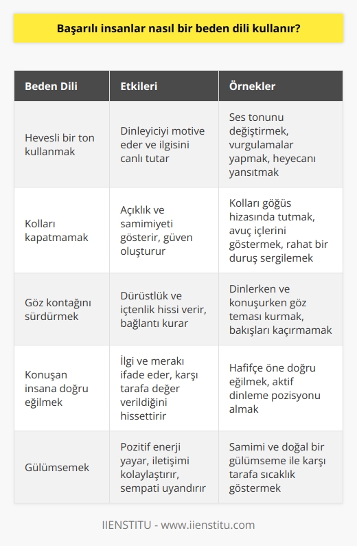 Hevesli bir ton kullanmak, kolları kapatmamak, göz kontağını sürdürmek ve konuşan insana doğru eğilmek en başarılı insanların diğerlerini etkilemek için kullandığı pozitif   nin bütün şekilleridir. Pozitif  bir konuşmada bütün farkı yaratır çünkü bir şeyi nasıl söylediğiniz ne söylediğinizden daha önemlidir.