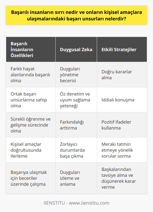 Başarılı İnsanların Sırrı: Duygusal Zeka ve Etkili Stratejiler  Strayer Üniversitesi tarafından yapılan bir çalışma, başarılı insanların kişisel amaçlara ulaşmada etkili olduğunu ortaya koymuştur. Ultra başarılı insanlar, kendilerini farklı hayat alanlarında başarılı olarak gösterirler ve bu başarılarına yönelik olarak birçok ortak noktalar bulunmaktadır. Bu ortak başarı unsurları, duygusal zeka ve etkili stratejilerin kullanımı ile ilişkilendirilebilir.  Duygusal Zeka: Başarı İçin Kritik Önem Taşıyan Özellik  Başarılı insanlar, sakin ve üretken kalmak için duygularını yönetme özelliğine sahiptir. Yüksek duygusal zeka, hayallerinize ulaşmanızda kritik önem taşıyan bir özelliktir. Başarılı insanlar, duygularını izler, anlar ve zorlayıcı durumlarda öz denetim ve uyum sağlama yetenekleri ile başa çıkarlar. Süper başarılı insanlar, farkındalıklarını arttırmak için sürekli öğrenme ve gelişme sürecindedir ve bu, kişisel amaçları doğrultusunda büyük bir öneme sahiptir.  Etkili Stratejiler: Başarılı İnsanların Benimsediği Yöntemler  Başarılı insanların amaçlarına ulaşmak için benimsedikleri etkili stratejiler sayesinde, onların başarısı daha da artmaktadır. Bu stratejiler arasında; doğru kararlar alma, iddialı konuşma, pozitif ifadeler kullanma ve merakını tatmin etmeye yönelik sorular sorma bulunmaktadır. Başarılı insanlar, kararlarını düşünerek, başkalarından tavsiye alarak ve ertesi güne bırakarak alırken; aynı zamanda düşüncelerini ikna edici şekilde ifade etmeye özen gösterirler.  Sonuç olarak, başarılı insanların sırrı, duygusal zeka ve etkili stratejilerin kullanımında yatmaktadır. Bu becerilerin kazanılması ve geliştirilmesi, kişisel amaçların gerçekleştirilmesine önemli ölçüde katkı sağlar. Ultra başarılı insanların bu becerilere sahip olduğunu göz önünde bulundurarak, başarıya ulaşmak isteyen her bireyin de bu beceriler üzerinde çalışması önem arz etmektedir.