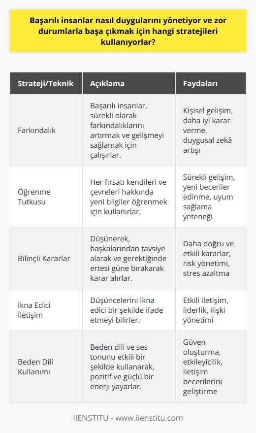 Duygularını Yönetme Becerisi  Başarılı insanlar, duygularını yönetme yeteneğine sahip oldukları için sakin ve üretken kalabilirler. Bu beceri, yüksek duygusal zekaya sahip olmanın önemli bir parçasıdır. Bu sayede, zor durumlarla başa çıkmak için öz denetim ve bilinçli tepkiler kullanırlar. Bu, başarılı insanların kişisel amaçlarını gerçekleştirmede büyük bir etkiye sahiptir.  Stratejiler ve Teknikler  Başarılı insanlar, amaçlarına ulaşmak için bir dizi strateji ve teknik benimserler. Bunlardan bazıları şunlardır:  1. Farkındalık: Başarılı insanlar, sürekli olarak farkındalıklarını arttırmak ve süregelen gelişmeyi sağlamak için çalışırlar.  2. Öğrenme Tutkusu: Başarılı insanlar, her fırsatı kendileri ve çevreleri hakkında yeni bilgiler öğrenmek için kullanırlar. Bu, zeki görünmektense yeni bir şey öğrenmeyi tercih etmelerinden kaynaklanmaktadır.  3. Bilinçli Kararlar: Başarılı insanlar, karar alırken düşünerek, başkalarından tavsiye alarak ve gerektiğinde ertesi güne bırakarak hareket ederler. Bu, iç güdülerine düşüncesizce güvenmekten daha etkili ve doğru bir yöntemdir.  4. İddialı İletişim: Başarılı insanlar, düşüncelerini ikna edici bir şekilde ifade etmeyi bilirler. Bu, insanların onları dinlemesini ve etkileşim kurmasını kolaylaştırır.  5. Beden Dili: Başarılı insanlar, beden dili ve ses tonu gibi unsurları etkili bir şekilde kullanarak, pozitif ve güçlü bir enerji yayarlar.  Sonuç olarak, başarılı insanlar nasıl duygularını yönetiyor ve zor durumlarla başa çıkmak için hangi stratejileri kullanıyorlar sorusuna verilecek olan cevap, etkili iletişim, bilinçli karar verme, öğrenme tutkusu ve duygularını yönetme becerisi gibi temel özelliklere ve alışkanlıklara sahip olmalarıdır. Bu özellikler ve alışkanlıklar, başarılı insanların kişisel amaçlarına ulaşmalarına ve hayatlarının farklı alanlarında tatmin edici sonuçlar elde etmelerine imkan tanır.