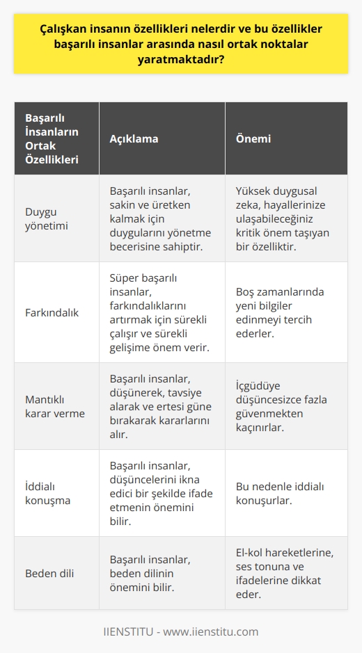 Çalışkan İnsanın Özellikleri ve Ortak Başarı Noktaları  Çalışkan insanların özelliklerinin neler olduğunu anlamak ve bu özelliklerin başarılı insanlar arasında nasıl ortak noktalar yarattığını incelemek için, Strayer Üniversitesindeki bir çalışma ve TalentSmartın yürüttüğü araştırmalar incelenmiştir. Bu çalışmalar sayesinde,    ve ettikleri stratejiler ortaya konmuştur.  Başarılı İnsanların Ortak Özellikleri  1. Duygu yönetimi: Başarılı insanlar, sakin ve üretken kalmak için duygularını yönetme becerisine sahiptir. Yüksek duygusal zeka, hayallerinize ulaşabileceğiniz kritik önem taşıyan bir özelliktir.  2. Farkındalık: Süper başarılı insanlar, farkındalıklarını artırmak için sürekli çalışır ve sürekli gelişime önem verir. Boş zamanlarında yeni bilgiler edinmeyi tercih ederler.  3. Mantıklı karar verme: Başarılı insanlar, düşünerek, tavsiye alarak ve ertesi güne bırakarak kararlarını alır. İçgüdüye düşüncesizce fazla güvenmekten kaçınırlar.  4. İddialı konuşma: Başarılı insanlar, düşüncelerini ikna edici bir şekilde ifade etmenin önemini bilir ve bu nedenle iddialı konuşurlar.  5. Beden dili: Başarılı insanlar,   ni bilir ve el-kol hareketlerine, ses tonuna ve ifadelerine dikkat eder.  Başarılı İnsanların Kullandığı Etkili Stratejiler  1. Öz denetim: Başarılı insanlar, duygularını anlar ve zor durumlarda öz denetim ile tepki verir.  2. Tutkuyla öğrenme: Başarılı insanlar, yeni şeyler öğrenmeyi ve gelişmeyi tutkuyla yapar.  3. Soru sorma: Başarılı insanlar, akıllarındaki soruları sormaktan çekinmezler ve yeni bilgi edinmeyi öncelikli hedef olarak görürler.  4. Düşünmeye zaman ayırma: Başarılı insanlar, önemli kararlar alırken mantıklı düşünmeye ve değerlendirmeye zaman ayırır.  5. İnsanları etkileme: Başarılı insanlar, kendilerini ifade etme şekilleri ve beden dili ile insanları etkileme becerisine sahiptirler.  Sonuç olarak, Strayer Üniversitesindeki çalışma ve TalentSmartın araştırmaları, başarılı insanların birçok ortak özelliği ve stratejileri benimsediklerini göstermektedir. Bu ortak noktalar, başarılı olma yolunda önemli adımlar olarak görülebilir.