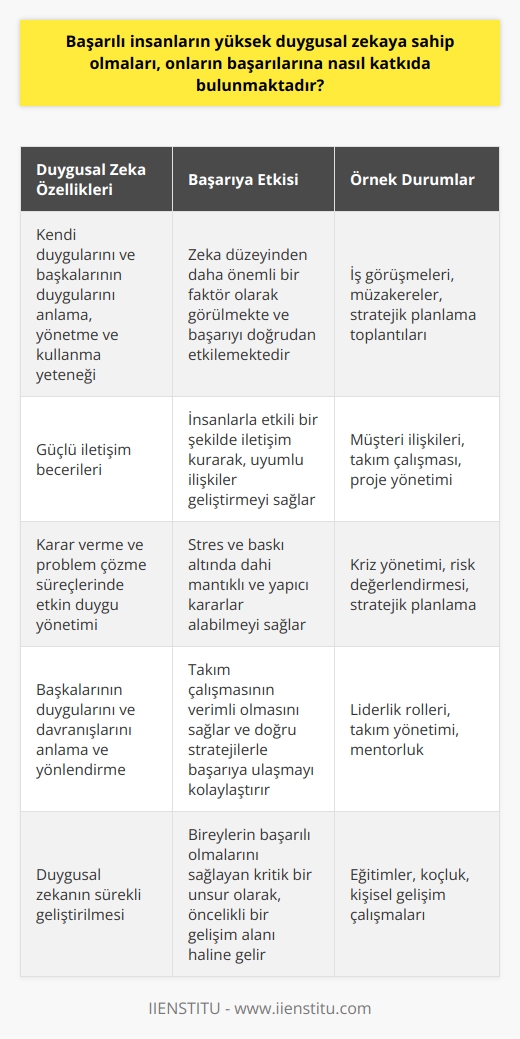 Duygusal Zeka ve Başarı İlişkisi  Başarılı insanların yüksek duygusal zekaya sahip olmaları, onların başarılarına önemli ölçüde katkıda bulunmaktadır. Duygusal zeka, bireyin kendi duygularını ve başkalarının duygularını anlama, yönetme ve kullanma yeteneğidir. Yüksek duygusal zeka, başarılı insanlar arasında sıkça görülen bir özellik olup, birçok durumda zeka düzeyinden daha önemli bir faktör olarak görülmektedir.  İletişim Becerileri ve Duygusal Zeka  Başarılı insanlar, yüksek duygusal zeka sayesinde güçlü iletişim becerilerine sahiptirler. İyi iletişim, başarılı bir kariyer için elzemdir çünkü insanlararası ilişkilerin kalitesi doğrudan başarıya etki eder. Duygusal zeka, başkalarının perspektifini anlamayı ve uyumlu ilişkiler kurmayı kolaylaştırarak, insanlarla etkili bir şekilde iletişim kurmaya yardımcı olur.  Karar Verme ve Problem Çözme  Duygusal zeka, başarılı insanların karar verme ve problem çözme süreçlerinde de etkilidir. Yüksek duygusal zekaya sahip bireyler, duygularını etkin bir şekilde yönetebildiklerinden, stres ve baskı altında dahi mantıklı ve yapıcı kararlar alabilirler. Bu özellik, başarılı insanların daha hızlı ve etkili bir şekilde hedeflerine ulaşmalarını sağlamaktadır.  Takım Çalışması ve Liderlik  Başarıya giden yolda, takım çalışması ve liderlik becerileri oldukça önemlidir. Duygusal zeka, başkalarının duygularını ve davranışlarını anlamaya ve yönlendirmeye yardımcı olduğundan, takım çalışmasının verimli olmasını sağlar. Başarılı bireyler, duygusal zeka sayesinde, takımlarını daha iyi yönetebilir ve doğru stratejilerle başarıya ulaşabilirler.  Sonuç olarak, yüksek duygusal zekaya sahip başarılı insanlar, iletişim, karar verme, problem çözme, takım çalışması ve liderlik gibi alanlarda önemli avantajlar elde ederler. Bu özellikler, onların başarılarını artıran ve istikrarlı bir şekilde sürdüren temel faktörlerdir. Dolayısıyla, duygusal zeka, bireylerin başarılı olmalarını sağlayan kritik bir unsurdur ve bu alandaki gelişim, her bireyin hedeflemesi gereken öncelikli bir konu olmalıdır.