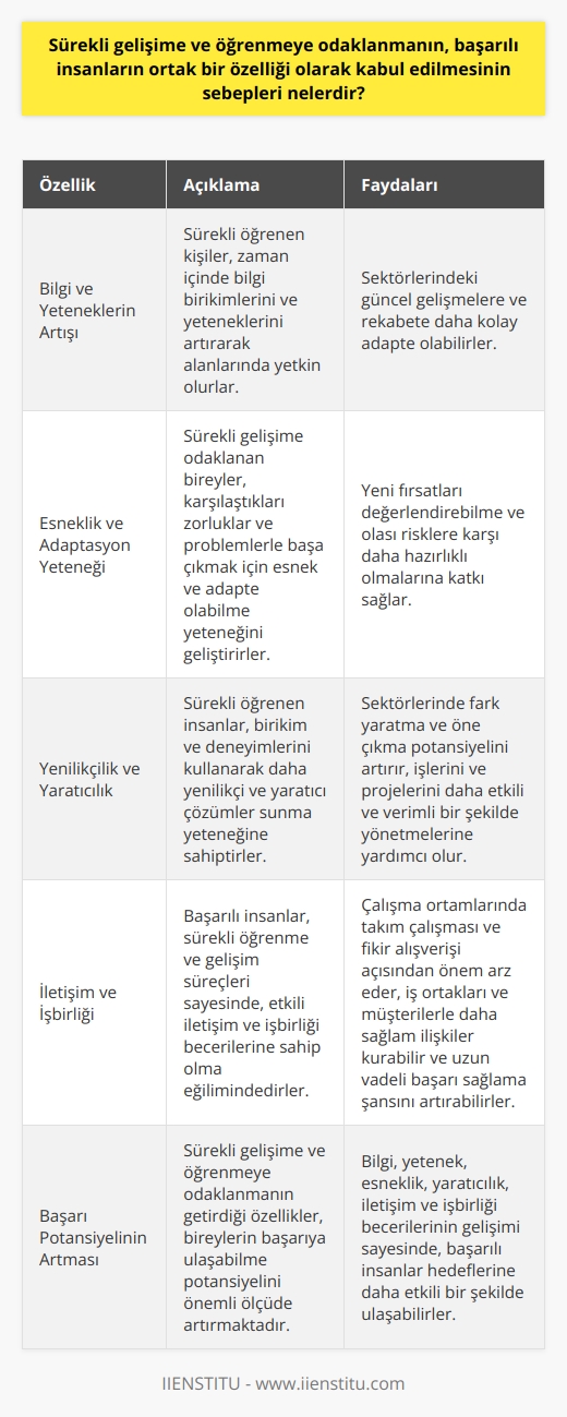Sürekli Gelişim ve Öğrenmenin Önemi  Başarılı insanların ortak bir özelliği olarak sürekli gelişime ve öğrenmeye odaklanma kabul edilir. Bunun temel sebepleri arasında, sürekli öğrenen kişilerin zaman içinde bilgi birikimlerini ve yeteneklerini artırmaları ve alanlarında yetkin olmaları gösterilebilir. Bu sayede başarılı insanlar, sektörlerindeki güncel gelişmelere ve rekabete daha kolay adapte olabilirler.  Esneklik ve Adaptasyon Yeteneği  Sürekli gelişime ve öğrenmeye odaklanan bireyler, karşılaştıkları zorluklar ve problemlerle başa çıkmak için esnek ve adapte olabilme yeteneğini geliştirirler. Bu özellik, başarılı insanların yeni fırsatları değerlendirebilme ve olası risklere karşı daha hazırlıklı olmalarına katkı sağlar.  Yenilikçilik ve Yaratıcılık  Sürekli öğrenen insanlar, birikim ve deneyimlerini kullanarak daha yenilikçi ve yaratıcı çözümler sunma yeteneğine sahiptirler. Bu durum, başarılı insanların sektörlerinde fark yaratma ve öne çıkma potansiyelini artırır. Aynı zamanda, sürekli öğrenme sürecinde elde edilen bilgiler, bireylerin işlerini ve projelerini daha etkili ve verimli bir şekilde yönetmelerine yardımcı olur.  İletişim ve İşbirliği  Başarılı insanlar, sürekli öğrenme ve gelişim süreçleri sayesinde, etkili iletişim ve işbirliği becerilerine sahip olma eğilimindedirler. Bu beceriler, özellikle çalışma ortamlarında takım çalışması ve fikir alışverişi açısından önem arz eder. Ayrıca, iyi iletişim becerileri sayesinde başarılı insanlar, iş ortakları ve müşterilerle daha sağlam ilişkiler kurabilir ve uzun vadeli başarı sağlama şansını artırabilirler.  Sonuç olarak, sürekli gelişime ve öğrenmeye odaklanmanın başarılı insanların ortak özelliği olarak kabul edilmesinin temel sebepleri; bilgi ve yeteneklerin artışı, esneklik ve adaptasyon yeteneği, yenilikçilik ve yaratıcılık, iletişim ve işbirliği becerilerinin gelişimi olarak sıralanabilir. Bu özelliklerin toplamı, bireylerin başarıya ulaşabilme potansiyelini önemli ölçüde artırmaktadır.