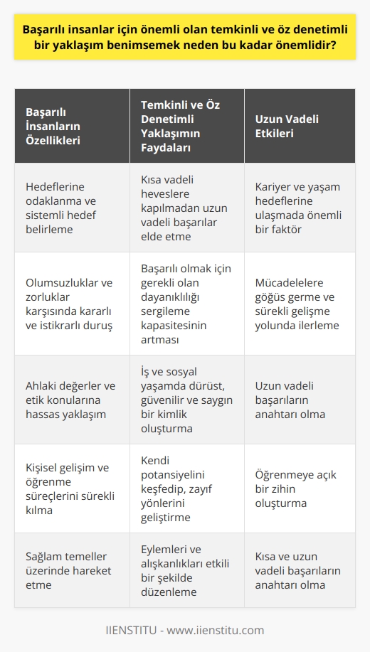 Başarı Odaklı Yaklaşım ve Önemi  Başarılı insanlar için temkinli ve öz denetimli bir yaklaşım benimsemek, uzun vadede kararlı ve istikrarlı başarı sağlamak açısından büyük önem taşır. Bu tür bir yaklaşım, insanın kendi eylemlerini ve alışkanlıklarını etkili bir şekilde düzgünleştirmesine yardımcı olur. Aşağıda bu yaklaşımın öneminin farklı boyutları ele alınmıştır.  Hedeflere Ulaşma ve Başarı   Temkinli ve öz denetimli bir yaklaşım, bireylerin hedeflerine odaklanmalarını ve hedef belirleme süreçlerini daha sistemli bir şekilde yürütmelerini sağlar. Bu yaklaşım sayesinde, insanlar kısa vadeli heveslerine kapılmadan uzun vadeli başarılar elde etmeye yönelirler.  Kararlılık ve İstikrar  Öz denetimli bir tutum sergileyen insanlar, olumsuzluklar ve zorluklar karşısında meydan okuyarak daha kararlı ve istikrarlı bir duruş sergilerler. Bu sayede, başarılı olmak için gerekli olan dayanıklılığı sergileme kapasiteleri artar.  Ahlaki Değerler ve Etik  Temkinli ve öz denetimli bir yaklaşım benimseyen bireyler, ahlaki değerler ve etik konularına daha hassas bir şekilde yaklaşırlar. Bu, iş ve sosyal yaşamlarında dürüst, güvenilir ve saygın bir kimlik oluşturmalarına yardımcı olur.  Kişisel Gelişim ve Öğrenme  Başarılı insanlar için önemli olan bu yaklaşım, kişisel gelişim ve öğrenme süreçlerini sürekli kılar. Kişinin kendi potansiyelini keşfedip, zayıf yönlerini geliştirme ve   ını optimal kullanımına yönlendiren bu tutum, öğrenmeye açık bir zihin oluşturur.  Sonuç olarak, temkinli ve öz denetimli bir yaklaşım benimsemek, başarılı insanların kariyer ve yaşam hedeflerine ulaşmada önemli bir faktördür. Bu sayede, bireyler daha sağlam temeller üzerinde hareket etme, mücadelelere göğüs germeleri ve sürekli gelişme yolunda ilerleyebilirler. Başarılı insanlar için bu yaklaşım, sadece kısa vadeli değil, uzun vadeli başarıların da anahtarıdır.