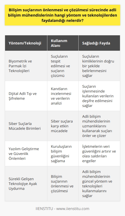 Adli Bilişim Mühendisliğinin Kullanılan Yöntem ve Teknolojiler  İnternet kullanımının giderek yaygınlaşması ve bireylerin kişisel bilgilerini aktarmaları, bilişim suçlarının artış göstermesine sebep olmaktadır. Bu bağlamda, adli bilişim mühendisleri, suçların önlenmesi ve çözülmesi süreçlerinde çeşitli yöntem ve teknolojiler kullanarak etkin bir rol üstlenmektedirler.  Biyometrik ve Parmak İzi Teknolojilerinin Kullanımı  Adli bilişim mühendisleri, biyometrik, parmak izi ve avuç içi gibi teknolojilere hakim olup bu sistemlerle ilgili çalışmalar yürütmektedirler. Bu sistemler, suçluların tespit edilmesinde ve suçların çözümünde büyük öneme sahiptir.  Dijital Adli Tıp ve Şifreleme  Adli bilişim mühendisleri, dijital adli tıp yöntemleriyle kanıtları incelemekte ve suçların işlenmesinde kullanılan verileri analiz etmektedirler. Ayrıca, şifreleme teknolojilerini kullanarak kişisel bilgilere ve verilere erişimi sağlayan kötü amaçlı kullanıcıların tespitinde önemli rol oynamaktadırlar.  Siber Suçlarla Mücadele Birimleri  Devletler, siber suçlarla mücadele etmek amacıyla özel birimler kurarak bu alanlarda görevlendirecek adli bilişim mühendislerine ihtiyaç duymaktadır. Mezun olan öğrenciler, bu birimlerde görev alarak siber suçlara karşı etkin mücadele sağlamaktadırlar.  Yazılım Geliştirme ve Güvenlik Önlemleri  Adli bilişim mühendisliği mezunları, yazılım geliştirme süreçlerinde de etkin bir rol alarak kuruluşların bilişimle ilgili ihtiyaç duyduğu güvenlik önlemlerini almaktadırlar. Uygulanması gereken program ve donanımlarla ilgilenip işletmelerin veri güvenliğini sağlamaktadırlar.  Sonuç olarak, adli bilişim mühendisliği alanında çalışan profesyoneller, sürekli gelişen teknolojiye ayak uydurarak bilişim suçlarının önlenmesi ve çözülmesi sürecinde etkin bir rol oynamaktadırlar. Biyometrik teknolojilerden siber suçlarla mücadele birimlerine kadar birçok alanda faaliyet gösterirler ve bu sayede topluma fayda sağlamaktadırlar.