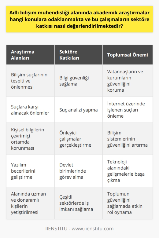 Adli Bilişim Mühendisliği Araştırmaları  Adli bilişim mühendisliği alanında yapılan akademik araştırmalar, bilişim suçlarının tespiti, önlenmesi ve bu suçlara karşı alınacak önlemleri konu edinmektedir. Bu çalışmalar, özellikle internet kullanımının yaygınlaşması ve kişisel bilgilerin çevrimiçi ortamda yer alması nedeniyle büyük bir önem kazanmıştır. Bu bağlamda, adli bilişim mühendisliği mezunları, sektörde ve devlet organlarında bilgi güvenliği, suç analizi ve önleyici çalışmalar yaparak önemli katkılar sağlamaktadır.  Yeni Ortaya Çıkan Bir Meslek Alanı  Ülkemizde ve dünya genelinde adli bilişim mühendisliği, popüler ve iş imkanı zengin bir bölüm olarak görülmektedir. Özellikle Türkiyede henüz yeni gelişmekte olan adli bilişim mühendisliği alanında, gelecekte teknoloji ve internetin daha da önem kazanacağı düşünülerek, alanında uzman ve donanımlı kişilere ihtiyaç duyulması beklenmektedir.  Yazılım Becerileri ve İş Olanakları  Adli bilişim mühendisliği mezunları, yazılım konusundaki becerilerini geliştirerek çok çeşitli alanlarda iş imkanına kavuşmaktadır. Özellikle devletlerin siber suçlarla mücadele amacıyla kurduğu birimlerde görev alarak, vatandaşların ve kurumların güvenliğini sağlamada etkin rol oynamaktadırlar.  Topluma Katkı ve Önemi  Adli bilişim mühendisliği alanında yapılan akademik araştırmalar ve mezunların sektöre katkısı, toplumun güvenliğini sağlamada ve bilişim suçlarıyla mücadelede büyük önem taşımaktadır. Bu alandaki bilgi ve donanıma sahip bireyler sayesinde, internet üzerinde işlenen suçlar daha verimli bir şekilde önlenebilir ve bilişim sistemlerinin güvenliği artırılabilir.  Sonuç olarak, adli bilişim mühendisliği alanında yapılan akademik araştırmalar; bilişim suçları ile mücadele, güvenliğin sağlanması ve sektörün gelişmesi açısından büyük önem taşımaktadır. Bu alandaki çalışmaların ve mezunların katkıları ile toplumumuzun güvenliği ve teknoloji alanında yaşanan gelişmelerle başarıyla mücadele edebilir duruma gelinmektedir.