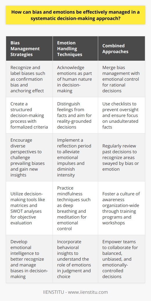 Understanding Bias and Emotions In decision-making, biases and emotions loom large. They often steer judgments unconsciously. Recognizing their presence is crucial. It marks the first step toward effective management. Strategies for Managing Bias Recognize and Label Biases Begin by identifying common biases. Confirmation bias and anchoring effect are examples. They influence how information is interpreted. Create a Structured Decision-Making Process Formalize decision criteria beforehand. This minimizes on-the-spot, biased reasoning. Such a process relies on facts, not instincts. Encourage Diverse Perspectives Seek input from varied sources. Different viewpoints can challenge prevailing biases. This opens doors to new, unbiased insights. Use Decision-Making Tools Decision matrices and SWOT analyses help. Such tools ensure objective evaluation. They sideline bias in favor of structured assessment. Handling Emotions in Decisions Acknowledge Emotions First, admit emotions influence decisions. They are part of human nature. Denial only intensifies their impact. Distinguish Feelings from Facts Separate emotional reactions from objective information. Ask,  What is truth, and what is feeling?  Aim for decisions grounded in reality. Implement a Reflection Period Pause before finalizing decisions. Reflection alleviates emotional impulses. Time can diminish emotional intensity. Practice Mindfulness Techniques Mindfulness fosters emotional control. Deep breathing and meditation offer benefits. They soothe the mind for clearer thinking. Combining Both Approaches Merge bias management with emotional control. Tackle both to ensure rational decisions. Together, they guide toward a systematic approach. Use Checklists Checklists prevent oversight. They serve as reminders for unadulterated facts. Ensure they include points to negate bias and emotion. Regularly Review Decisions Assess past decisions for improvement areas. Recognize where bias or emotion swayed you. Use these learnings for future decisions. Foster a Culture of Awareness Encourage this dual approach organization-wide. Emphasize its importance continually. Training programs and workshops can instill these practices. - Develop Emotional Intelligence - Incorporate Behavioral Insights - Empower Teams for Balanced Decision-Making Conclusion Effectively managing bias and emotions is intricate. It requires dedication and continual practice. Yet, it is obtainable through structured approaches. They guide us toward more enlightened decision-making.