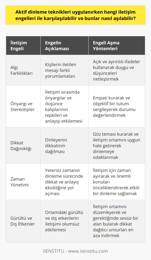 Tekniklerinde Karşılaşılan İletişim Engelleri  , etkili iletişimin en önemli unsurlarından biridir. Ancak, bu süreçte birtakım engellerle karşılaşılabilmektedir. İşte bu engeller ve aşma yöntemleri:  Algı Farklılıkları: Algı farklılıkları, kişilerin iletilen mesajı farklı yorumlamalarından kaynaklanır. Algı farklılıklarını aşmak için açık ve ayrıntılı ifadeler kullanarak duygu ve düşünceleri netleştirmek önemlidir.  Önyargı ve Stereotipler: İletişim sırasında önyargılar ve düşüneni kalıpları, karşımızdaki kişiye göre tepkilerimizi ve anlayışımızı etkileyebilir. Önyargıları gidermek için empati kurarak ve objektif bir tutum sergileyerek durumu değerlendirmek faydalıdır.  Dikkat Dağınıklığı: Dinleyenin dikkatinin dağılması,   den biridir. Dikkati toplamak için göz teması kurarak ve iletişim ortamını uygun hale getirerek dinlemeye odaklanılması önemlidir.  Zaman Yönetimi: Yetersiz zaman, dinleme sürecinde dikkat ve anlayış eksikliğine yol açabilir. İletişim için zaman ayırarak ve önemli konuları önceliklendirerek etkili bir dinleme sağlanabilir.  Özetle, aktif   ni uygularken karşılaşılan    algı farklılıkları, önyargı ve stereotipler, dikkat dağınıklığı ve zaman yönetimi olarak sıralanabilir. Bu engellerin aşılmasında, açık ve anlaşılır iletişim kurarak, empati yaparak, dikkati toplayarak ve etkili zaman yönetimi sağlayarak olumlu sonuçlar alınabilir.