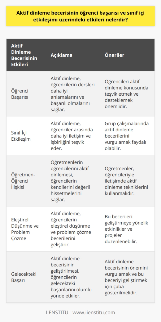 Aktif Dinleme Becerisinin Öğrenci Başarısına Etkileri  Aktif dinleme becerisi, öğrenci başarısı üzerinde önemli bir etkiye sahiptir. Öğrencilerin derslerde aktif bir şekilde dinlemeleri, konuları daha iyi anlamalarını sağlar ve bu doğrultuda başarılı olmalarını destekler. Ayrıca, aktif dinleme sayesinde öğrenciler, öğrenme süreçlerini daha etkili bir şekilde yönlendirebilir ve zamanlarını daha verimli kullanabilirler.  Sınıf İçi Etkileşimdeki Rolü  Sınıf içi etkileşimde de aktif dinleme becerisinin önemli bir yeri bulunmaktadır. Dinleyen öğrenciler, sınıf arkadaşlarıyla daha iyi iletişim kurar ve grup çalışmalarında daha başarılı olurlar. Aktif dinleme, başkalarının fikirlerine saygı göstermeyi ve fikir alışverişi yapmayı teşvik eder. Bu durum sınıf ortamını daha verimli ve işbirlikçi hale getirir.  Öğretmen-Öğrenci İlişkisine Katkısı  Öğretmenler için de aktif dinleme becerisi önemlidir. Öğretmenlerin öğrencilerini aktif olarak dinlemesi, öğrencilere değer verildiğini hissettirir ve öğrenme motivasyonunu artırır. Bu sayede, öğrenci-öğretmen ilişkisi daha sağlam temellere dayanır ve eğitim süreçleri daha başarılı olur.  Aktif Dinleme Becerisinin Geliştirilmesi  Öğrenci başarısı ve sınıf içi etkileşimi üzerindeki etkiler göz önünde bulundurulduğunda, aktif dinleme becerilerinin geliştirilmesine önem verilmelidir. Bu amaçla, öğretmenler ve veliler, öğrencilere aktif   ni anlatmalı ve onları bu konuda cesaretlendirmelidir. Öğrencilerin eleştirel    ve problem çözme becerilerini geliştirerek aktif dinleme alışkanlıklarını desteklemek de önemlidir.  Sonuç olarak, aktif dinleme becerisinin öğrenci başarısı ve sınıf içi etkileşimi üzerindeki etkileri göz ardı edilmemelidir. Gelişmiş bu beceri, hem öğrencilerin başarılı olmasını sağlar, hem de sınıf ortamının işbirliğini artırır. Aktif dinleme becerisinin geliştirilmesine yapılan yatırım, gelecekte öğrencilerin başarılarını ve eğitim süreçlerini önemli ölçüde etkileyebilir.