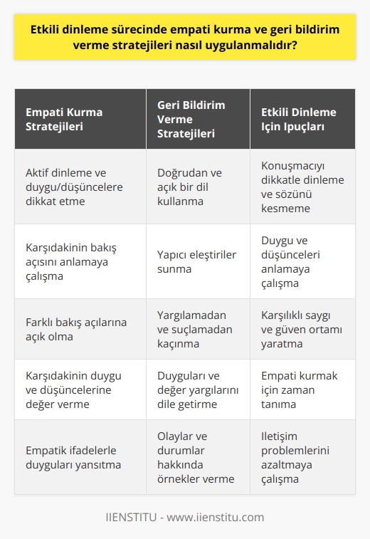 Etkili Dinleme Sürecine Empati Kurarak Yaklaşım  Etkili dinleme sürecinde empati kurma ve geri bildirim verme stratejileri, iletişimin başarısı açısından büyük önem taşır. Empati, bir başkasının hissettiği duyguları anlamaya ve onun bakış açısını kavramaya çalışma yeteneğidir. Empatik dinleme esnasında dinleyici, konuşanın yaşadığı duyguları ve düşünceleri anlamaya çalışır. Bu sayede, karşılıklı saygı ve güven ortamının sağlanması daha kolay olur.  Empatiyi Etkili Şekilde Uygulamak  Empati kurmak için aktif olarak karşımızdakini dinlemeli, duygu ve düşüncelerini yansıtan sözcük seçimlerine dikkat etmeliyiz. Konuşmayı sürekli kesmemeye özen göstermeli ve karşımızdakinin empatik bir şekilde ifade ettiğimiz duyguları ve düşünceleri anlaması için zaman tanımalıyız. Ayrıca, farklı bakış açılarına açık olmak ve karşımızdakinin duygu ve düşüncelerine değer vermek, empati sürecinde önemli faktörlerdendir.  Geri Bildirim Vermenin Önemi  Geri bildirim verme, iletişimde fikirlerin doğru ve eksiksiz olarak aktarılmasını sağlar. Bu süreçte, dinleyicinin, konuşmacının fikir ve düşüncelerini değerlendirerek, ona doğru ve kesin olmayan durumlar hakkında bilgi vermesi beklenir. Başarılı bir geri bildirim süreci, iki tarafın karşılıklı olarak fikirlerini paylaşabilmesi ve anlayışlarını geliştirebilmesi için önemlidir.  Geri Bildirim İçin İpuçları  Geri bildirim verirken doğrudan ve açık bir dil kullanılmalı, eleştiriler yapıcı olmalıdır. Yargılamadan ve suçlamadan uzak durarak, duyguların ve değer yargılarının dile getirilmesine özen gösterilmelidir. Ayrıca, olaylar ve durumlar hakkında örnekler vererek, geri bildirimlerin daha anlaşılır ve etkili olması sağlanmalıdır.  Sonuç olarak, etkili dinleme sürecinde empati kurma ve geri bildirim verme stratejileri, karşılıklı anlayış ve iletişimin başarısının artırılması için atılması gereken önemli adımlardır. Bu becerilerin geliştirilmesi ile iletişim problemleri azaltılabilir ve daha yapıcı ilişkiler kurulabilir.
