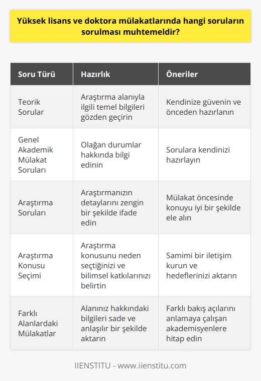 Yüksek Lisans ve Doktora Mülakatlarında Muhtemel Sorular  Teorik Sorulara Hazırlıklı Olun  Öncelikle, akademik mülakatlarda teorik sorulara hazırlıklı olmalısınız. Bu sorular, araştırma yapmak istediğiniz alanla ilgili olacaktır ve sizin temel bilgi birikiminizi ölçmeye yönelik olacaktır. Eğer ilk kez yüksek lisans veya doktora programlarına katılacaksanız, teorik sorulara önceden hazırlanarak kendinize güvenin.  Genel Akademik Mülakat Sorularına Karşı Hazırlıklı Olun  Mülakatta diğer sorular, genel akademik mülakat soruları olacaktır. Görüşmeyi yapan kişi size araştırma yapmak istediğiniz alanla ilgili soruları yönlendirmese bile siz mutlaka bu sorulara kendinizi hazırlayın. Bu sorularla, mülakat esnasında karşılaşabileceğiniz olağan durumlar hakkında bilgi edinmiş olacaksınız.  Araştırma Üzerine Gelen Sorulara Yanıt Verin  Mülakatta sormanız gereken temel soru ise araştırmanızla ilgilidir. Eğer mülakat üyesi veya akademisyen sormazsa olağandışı bir durum olarak algılayabiliriz. Araştırmanız hakkında konuşmaya hazır olun ve detaylarını zengin bir şekilde ifade edebilmek için mülakat öncesinde konuyu iyi bir şekilde ele alın. Böylece, konu hakkındaki muhtemel spesifik sorulara daha rahat yanıt verebilirsiniz.  Çalışmalarınızın ve Araştırma Konunuzun Nedenini Belirtin  Bir diğer önemli husus, araştırma konunuzu neden seçtiğinizi ve bilimsel katkılarınızın ne olacağını ifade etmeye hazır olmaktır. Eğer bu yoluna bir amacınız olmadan giriyorsanız, bu sizin için de zor olacaktır. En azından öğrenmek istediğiniz noktaları ve hedeflerinizi karşı tarafa aktararak samimi bir iletişim kurabilirsiniz.  Farklı Alanlarda Akademik Mülakatlar için Öneriler  Eğer başvurduğunuz alan, lisans bölümünüzden farklıysa ve mülakatı yapan kişi lisans bölümündeki kavramlara pek aşina değilse, alanınız hakkındaki bilgileri sade ve anlaşılır bir şekilde aktarın. Hem farklı bakış açılarını anlamaya çalışan hem de araştırma konunuzun önemini ve değerini öğrenmek isteyen akademisyenlere hitap edin.  Sonuç olarak, yüksek lisans ve doktora mülakatlarında muhtemel sorulara karşı kendinizi hazırlayarak, araştırma konunuzu daha sağlam temellere oturtabilir ve kararlılığınızı daha iyi ifade edebilirsiniz. Araştırma konunuz ve amacınızla ilgili sorulara mantıklı, anlaşılır ve gerçekçi yanıtlar vererek, akademik camiada başarılı bir gelecek inşa etmeye başlayabilirsiniz.