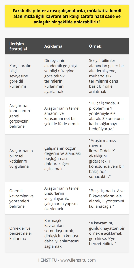 Farklı Disiplinler Arası Çalışmalarda Anlaşılır İletişim  Kendi alanımızla ilgili kavramları farklı disiplinlerden gelen akademisyenlere sade ve anlaşılır bir şekilde anlatmak, akademik mülakatlarda başarılı olmanın önemli bir yolu olarak öne çıkar. Öncelikle, karşı tarafın bilgi seviyesine ve akademik geçmişine göre iletişim stratejisini belirlemek önemlidir. Eğer karşı tarafın kendi bölümümüzle ilgili kavramlara yeterince hakim olmadığını düşünüyorsak, karmaşık teknik terimlerden kaçınarak, basit ve anlaşılır bir dil kullanmaya özen göstermeliyiz.  Araştırma Konusunu Açıklarken Öz ve Etkin İletişim   Araştırma konumuzu ve amacımızı aktarırken, öncelikle konunun genel çerçevesini açık bir şekilde belirtmeliyiz. Daha sonra, araştırmamızın bilimsel katkılarını ve neden bu konuyu seçtiğimizi ifade etmeye dikkat etmeliyiz. Bu noktada, detaylara girmeden önce, önemli olduğunu düşündüğümüz kavramları ve bu araştırma kapsamında gerçekleştirmeyi planladığımız yöntemleri belirtmeliyiz.  Kavramları Anlatırken Örnekler ve Benzetmeler Kullanma  Karşı tarafa kendi alanımızla ilgili kavramları anlatabilmek için örnekler ve benzetmeler kullanarak, karmaşık konuları daha anlaşılır hale getirebiliriz. Örnekler, dinleyicinin zihninde daha somut bir çerçeve oluşturarak, kavramların daha hızlı kavranmasına katkı sağlar. Bu sayede, karşı tarafa ne kadar ciddi ve bilgili olduğumuzu gösterebilir, başarılı bir akademik mülakat deneyimi yaşayabiliriz.  Sonuç olarak, akademik mülakatlarda başarılı olmanın temel yollarından biri, farklı disiplinler arası çalışmalarda kendi alanımızla ilgili kavramları karşı tarafa sade ve anlaşılır bir şekilde aktarabilmektir. Bu yönde yapılacak hazırlıklar, mülakat sürecini daha verimli ve etkili kılarak, akademik kariyerimizde önemli bir adım atmamıza yardımcı olacaktır.