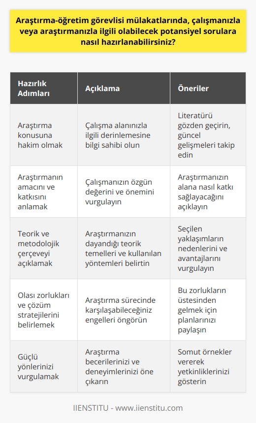 Akademik mülakatlar, adayların belirli bir akademik pozisyon için ne kadar uygun olduğunu değerlendirmek için tasarlanmıştır. Bu, belirli bir projeniz veya araştırmanız üzerinde veya genel olarak akademik becerileriniz ve deneyimleriniz üzerinde odaklanabilir. Bu nedenle, bir araştırma veya öğretim görevlisi mülakatına gitmeyi planlıyorsanız, çalışmanız veya araştırmanıza yönelik potansiyel sorulara hazırlanmak çok önemlidir.  Öncelikle, kendi araştırmanız veya çalışmanız üzerine her türlü soruyu yanıtlayabilmeniz için, üzerinde çalıştığınız konuyu tamamen anlamış ve buna hakim olmanız gerekmektedir. Bu, araştırmanızın genel hedefini ve özgün katkısını anlama, teorik ve    çerçeveyi açıklama ve belirli bir tez veya varsayımı savunabilme kabiliyeti de dahil olmak üzere, sağlam bir bilgi temeli gerektirir.  Son olarak, genellikle araştırılacak belirli bir konu üzerinde yoğunlaşan mülakat sırasında, adayın neden bu konuyu seçtiğini ve bu yöndeki çalışmaların nasıl yürütüleceğini anlamak için sorular sorulur. Bu, herhangi bir potansiyel zorlukları ve bu zorlukların nasıl üstesinden gelinmesi planlandığını, yanı sıra projenin genel zaman çizelgesi ve öngörülen sonuçlarını da içerir. Bu aşamada, çok sayıda örnek vermek ve özellikle güçlü yönlerinizi belirlemek her zaman yardımcı olur.  Sonuç olarak, araştırma veya öğretim görevlisi mülakatına hazırlanmak için, hem genel olarak konu hakkında sağlam bir bilgi tabanı oluşturmak, hem de spesifik araştırma veya çalışma konuları ile ilgili detayları açıkça açıklamak önemlidir. Bu, sadece mülakat sırasında kendinizi daha iyi bir şekilde temsil etmenizi sağlamakla kalmaz, aynı zamanda potansiyel işverenlerin beklentilerini karşılayarak akademik kariyerinizde daha başarılı olmanıza da yardımcı olur.