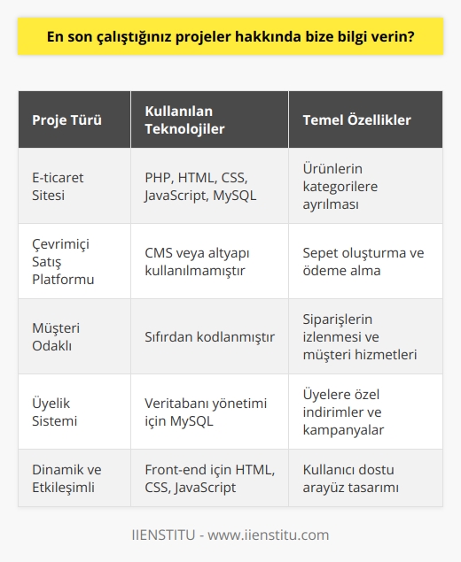 Son çalıştığım proje, bir çevrimiçi satış platformu olan bir e-ticaret sitesiydi. Proje, ürünleri kategorilere ayırma, sepet oluşturma, ödeme alma, siparişleri izleme ve müşteri hizmetleri için temel özellikleri desteklemek için tasarlanmıştı. Ayrıca, üyelerine özel indirimler ve kampanyalar vermeyi de kolaylaştırmak için üye alanı ekledim. Teknolojinin PHP, HTML, CSS, JavaScript ve MySQL kullandığını ve proje için bir CMS veya altyapı kullanmadığını söyleyebilirim.