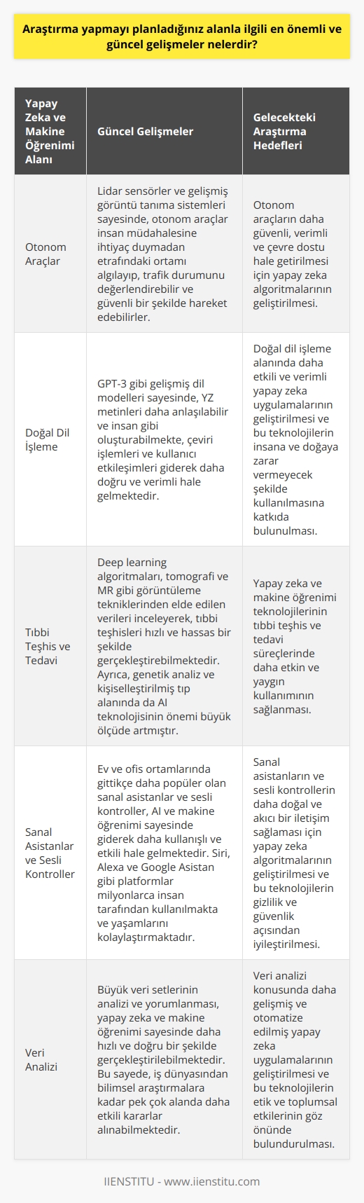 Araştırma Alanı: Yapay Zeka ve Makine Öğrenimi  **Yapay Zeka ve Makine Öğrenimi Nedir?**  Yapay zeka (AI) günlük yaşantımızın her alanında giderek daha fazla varlık gösteren ve bilgisayar sistemlerinin insan gibi düşünme ve öğrenme yeteneklerini geliştiren bir teknolojidir. Makine öğrenimi, AInin bir alt dalıdır ve algoritmaların veri örneklerinden otomatik olarak öğrenip, kararlar verebilme ve daha önce karşılaşmadığı durumlarla başa çıkabilme yeteneğini sağlamaktadır.  **Yapay Zeka ve Makine Öğreniminde Güncel Gelişmeler**  *Otonom Araçlar:* AI ve makine öğrenimi, otonom sürüş teknolojilerinde büyük değişimlerin yaşanmasına neden olmaktadır. Lidar sensörler ve gelişmiş görüntü tanıma sistemleri sayesinde, otonom araçlar insan müdahalesine ihtiyaç duymadan etrafındaki ortamı algılayıp, trafik durumunu değerlendirebilir ve güvenli bir şekilde hareket edebilirler.  *Doğal Dil İşleme:* Şu anda AI, doğal dil işleme (  ) alanında önemli adımlar atmaktadır. GPT-3 gibi gelişmiş dil modelleri sayesinde, YZ metinleri daha anlaşılabilir ve insan gibi oluşturabilmekte, çeviri işlemleri ve kullanıcı etkileşimleri giderek daha doğru ve verimli hale gelmektedir.  *Tıbbi Teşhis ve Tedavi:* AI ve makine öğrenimi sağlık sektöründe de devrim yaratmaktadır. Deep learning algoritmaları, tomografi ve MR gibi görüntüleme tekniklerinden elde edilen verileri inceleyerek, tıbbi teşhisleri hızlı ve hassas bir şekilde gerçekleştirebilmektedir. Ayrıca, genetik analiz ve kişiselleştirilmiş tıp alanında da AI teknolojisinin önemi büyük ölçüde artmıştır.  *Sanal Asistanlar ve Sesli Kontroller:* Ev ve ofis ortamlarında gittikçe daha popüler olan sanal asistanlar ve sesli kontroller, AI ve makine öğrenimi sayesinde giderek daha kullanışlı ve etkili hale gelmektedir. Siri, Alexa ve    gibi platformlar milyonlarca insan tarafından kullanılmakta ve yaşamlarını kolaylaştırmaktadır.  **Gelecekteki Yapay Zeka ve Makine Öğrenimi Araştırmaları**  Yapay zeka ve makine öğrenimi sürekli olarak gelişmekte ve kendi alanımda yapmayı planladığım araştırmalar, doğal dil işleme ve veri analizi konularında yoğunlaşacaktır. Bu alandaki güncel gelişmeleri yakından takip ederek, daha etkili ve verimli AI uygulamalarını geliştirmeyi hedeflemekteyim. Ayrıca, AI etiği ve toplum üzerindeki olası etkilerini de göz önünde bulundurarak, bu teknolojilerin insana ve doğaya zarar vermeyecek şekilde kullanılmasına katkıda bulunmayı amaçlamaktayım.