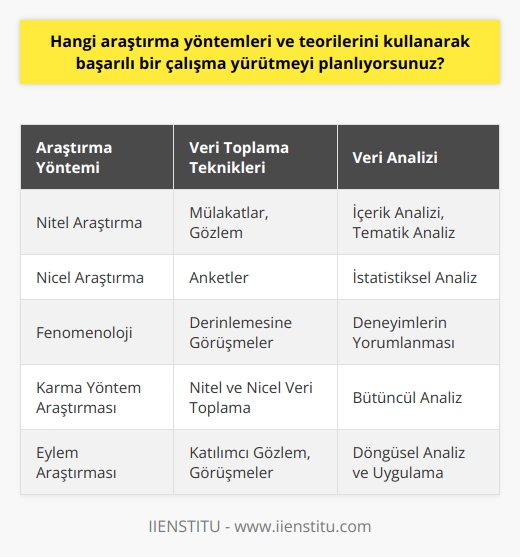 Araştırma Seçimi ve Tasarımı  Başarılı bir çalışma yürütmek için, uygun    ve teorileri kullanmam gerekmektedir. Seçilen yöntemlerin bilimsel anlamda geçerli ve güvenilir olmasına dikkat edeceğim. İlk olarak, nitel ve   ni değerlendireceğim.   lerle, deneyimler ve süreçler üzerinde daha derinlemesine bir analiz yapacağım.   lerle ise sayısal verilerle çalışarak sonuçlara ulaşmayı planlıyorum.      Veri toplama aşamasında, araştırmamın türüne ve amacına uygun farklı teknikleri kullanacağım. Anketler, mülakatlar veya gözlem yaparak katılımcılardan güvenilir veriler elde etmeyi hedefliyorum. Aynı zamanda, mevcut literatürü inceleyerek daha önce yapılan çalışmalarla karşılaştırmalar yapmayı planlıyorum.  Veri Analizi ve Yorumu  Toplanan   , araştırmanın başarısı açısından kritik bir öneme sahiptir. Nitel veri analizi için içerik analizi veya tematik analiz gibi yöntemlerden yararlanmayı düşünüyorum. Nicel veri analizinde ise istatistiksel analiz yaparak sonuçları yorumlayacağım. Bulguları hedef kitlenin anlayabileceği bir şekilde sunmayı hedefliyorum.  Teorik Yaklaşımlar  Çalışmamın teorik çerçevesini belirlemek için, konuyla ilgili önemli teorileri ve kavramları inceleyeceğim. Bu teorilerden bazıları fenomenoloji, karma yöntem araştırması veya eylem araştırması olabilir. Ayrıca, araştırdığım konuyu daha iyi anlamamı sağlayacak farklı disiplinlerarası yaklaşımları da göz önünde bulunduracağım.  Sonuç ve İlerleyiş  Özetle, başarılı bir çalışma yürütmeyi planlamak için doğru araştırma yöntemlerini ve teorilerini kullanacağım. Hedeflerime uygun nitel ve nicel analiz yöntemlerini seçerek, araştırmanın tüm aşamalarını dikkatli bir şekilde planlayacağım. Sonuç olarak, elde ettiğim bilgileri doğru ve açık bir şekilde yorumlayarak sağlam bir çalışma yapmayı amaçlıyorum.