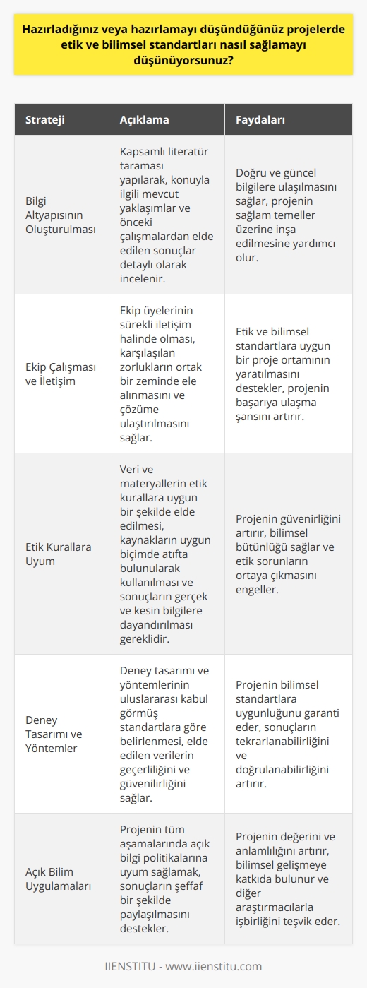 Etik ve Bilimsel Standartların Sağlanması  Projelerin hazırlığı ve planlaması sürecinde etik ve bilimsel standartlara uygun bir yaklaşım benimsemek, başarıya ulaşmanın anahtarlarından biridir. İşte bu nedenle projelerde etik ve bilimsel standartları sağlamayı düşündüğüm stratejiler aşağıda belirtilmiştir.  Bilgi Altyapısının Oluşturulması  Öncelikle, projelerde doğru ve güncel bilgilere ulaşmak için kapsamlı bir literatür taraması yapılması önemlidir. Bu sayede, konuyla ilgili mevcut yaklaşımlar ve önceki çalışmalardan elde edilen sonuçlar detaylı olarak incelenir.  Ekip Çalışması ve İletişim  Ekip çalışması, etik ve bilimsel standartlara uygun bir proje ortamının yaratılmasında kritik bir bileşendir. Ekip üyelerinin birbirleriyle sürekli iletişim halinde olması sayesinde, karşılaşılan zorluklar ortak bir zeminde ele alınır ve çözüme ulaştırılır.  Etik Kurallara Uyum  Projelerde kullanılacak veri ve materyallerin etik kurallara uygun bir şekilde elde edilmesi esastır. Kaynaklardan alınan bilgilerin doğrudan kopyalanmadan, uygun biçimde atıfta bulunarak kullanılması gereklidir. Ayrıca, elde edilen sonuçların gerçek ve kesin bilgilere dayandırılması, projelerin güvenirliğini artırır.  Deney Tasarımı ve Yöntemler  Bilimsel standartlara uygun olan projelerde, deney tasarımı ve yöntemlerinin uluslararası kabul görmüş standartlara göre belirlenmesi gerekir. Bu sayede, elde edilen verilerin geçerliliği ve güvenilirliği sağlanır.  Açık Bilim Uygulamaları  Projelerin sonuçlarını şeffaf bir şekilde paylaşmak, etik ve bilimsel standartlara uyum sağlar ve bilimsel gelişmeye katkıda bulunur.   nin tüm aşamalarında açık bilgi politikalarına uyum sağlamak, projelerin değeri ve anlamlılığını artırır.  Sonuç olarak, başarılı projelerin temelinde, etik ve bilimsel standartlara uygun bir yapı ve yöntemler kullanmak yatar. Bu sayede, projelerin güvenilir ve değerli sonuçlara ulaşması hedeflenir.