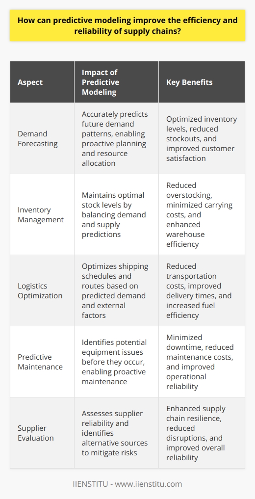 Predictive Modeling and Supply Chain Enhancements Understanding Predictive Modeling Predictive modeling harnesses data. It anticipates outcomes. The method employs statistics. Data analytics are key. It fundamentally reshapes decision-making. Core to this is machine learning. Algorithms learn from data. They identify patterns. They inform future actions. Predictive Modeling in Supply Chains Supply chains are complex. They can be unpredictable. Many variables exist. Demand fluctuates. Supply can be erratic. Logistics networks are intricate. External factors, such as weather, impact them. Predictive modeling intervenes here. It offers foresight. Decisions improve. Improving Efficiency Efficiency means doing more with less. It requires smart resource utilization. Predictive modeling aids here. It forecasts demand accurately. Inventory management benefits from this. It keeps stock optimal. Overstocking and stockouts reduce. Warehouse operations become smooth. Shipping schedules align with predictions. Route optimization saves time and fuel. Predictive maintenance flags potential equipment issues. Operations face fewer interruptions. Enhancing Reliability Reliability builds trust. Customers expect consistent service. Predictive modeling makes this possible. It predicts disruptions. Planning mitigates these risks. Suppliers are evaluated. Their reliability gets assessed. Alternative sources are identified. Risk management strengthens. Delivery times become more accurate. Customer satisfaction improves. Benefits of Predictive Modeling        Each benefit feeds into a more robust system. Reliability and efficiency underpin this. Indeed, predictive modeling is not just beneficial; in todays fast-paced global economy, it might be essential.