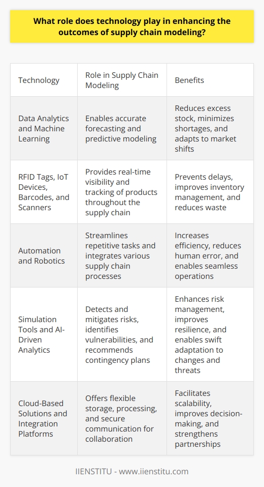 Technologys Role in Supply Chain Modeling Supply chain modeling stands as the architecture of how products move from concept to consumer. It encompasses the journey of materials through production, delivery, and sales. Here, technology serves as both the foundation and the innovator. Accurate Forecasting and Planning Data analytics  play a crucial role in predictive modeling. Algorithms can forecast demand with precision. They analyze vast data expanses quickly. Forecasting informs production, distribution, and inventory. This accuracy reduces excess stock and minimizes shortages. Machine learning  refines these forecasts over time. It adapts to patterns and shifts in consumption. Resultantly, supply chains can react before markets shift. Real-Time Visibility and Tracking Technology delivers  transparency throughout the supply chain . RFID tags and IoT devices monitor products in real-time. Stakeholders can track shipments precisely. Delays become visible, action quickly follows. Inventory systems now operate with unprecedented efficiency. Barcodes and scanners update stock levels instantly. This real-time data prevents overproduction and waste. Automation and Efficiency Automated systems streamline repetitive tasks. They free human labor for complex analysis and strategy. Robots in warehouses sort products and manage inventories. Efficiency soars, human error falls. Software systems integrate various supply chain processes. They connect suppliers, warehouses, distributors, and retailers. This integration enables seamless operations. With one command, a complex array of actions unfolds. Risk Management and Resilience Advanced technologies detect and mitigate risks. Simulation tools forecast potential disruptions. Supply chains can prepare for such disturbances. Contingency plans are ready, resilience strengthens. AI-driven analytics identify vulnerabilities. They can recommend diversification of suppliers and routes. Supply chains thus become more agile. They adapt to changes and threats swiftly. Green Supply Chain Initiatives Sustainability gains importance in supply chain modeling. Technology assists in establishing green initiatives. Data analysis spots inefficiencies and waste. It then guides the reduction of carbon footprints. Electric and autonomous vehicles promise greener logistics. They aim to reduce emissions and energy use. Supply chains move towards a sustainable future. Scalability and Growth Technology allows supply chains to scale effectively. They can handle increased demand without faltering. Systems upgrade and expand with few disruptions. Growth becomes manageable and controlled. Cloud-based solutions offer flexible storage and processing. Companies pay for the capacity they use. This scalability is crucial in adapting to market shifts. Collaboration and Integration Information sharing is vital in supply chains. Technology enables secure, fast communication. Stakeholders from across the globe collaborate efficiently.  Integration platforms like ERP and SCM software are key. They ensure all players have access to necessary data. Decision-making improves, partnerships strengthen. Technology stands at the core of modern supply chain modeling. It enables accuracy, efficiency, and resilience. Analytics, real-time tracking, and automation lead these advancements. Additionally, it supports sustainability and scalability. Technology not only improves operations but also fortifies against future challenges. It is clear that technology will continue to shape efficient, robust supply chains.