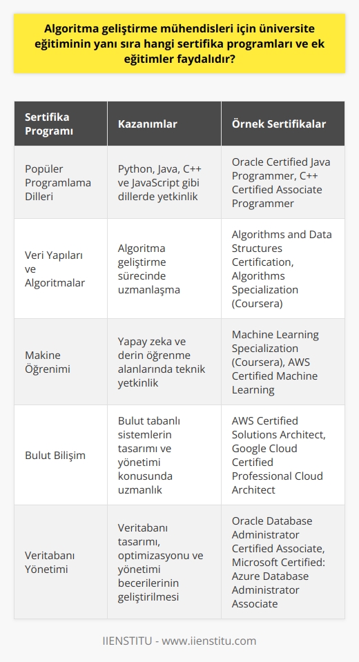 Üniversite Eğitimi Dışındaki Sertifika Programları ve Ek Eğitimler  Algoritma geliştirme mühendisliği popülerleşen bilgisayar yazılım sistemleri tasarlama ve güncelleme alanında önemli bir meslek haline gelmiştir. Bu nedenle, sadece üniversite eğitiminin yanı sıra bu alanda uzmanlaşmak isteyen mühendisler için bazı sertifika programları ve ek eğitimler de oldukça değerli ve faydalıdır.  Sertifika Programları  Algoritma geliştirme mühendisleri için faydalı sertifika programları arasında öncelikle, popüler programlama dillerinde yetkinlik sağlayan sertifikalar ön plana çıkar. Bu diller arasında Python, Java, C++ ve JavaScript gibi programlama dillerinde    sayılabilir. Bunun yanı sıra, veri yapıları ve algoritmalar üzerinde uzmanlaşmaya yardımcı olan sertifika programları da mühendislere büyük avantajlar sağlar.  Ek Eğitimler  Algoritma geliştirme mühendislerinin alanlarıyla ilgili sürekli gelişim göstermeleri ve bilgilerini güncel tutmaları gereklidir. Bu nedenle, üniversite eğitiminin yanı sıra, sürekli kendini geliştiren ve ilgi alanlarını genişleten mühendisler için ek eğitimler büyük öneme sahiptir.   Makine öğrenimi, yapay zeka ve derin öğrenme gibi alanlarda alınabilecek ek eğitimler, algoritma geliştirme mühendislerine hem teknik yetkinlik sağlar hem de geleceğin teknolojilerine uygun bir şekilde çalışma imkanı sunar.  Sonuç olarak, üniversite eğitiminin yanı sıra alınılabilecek sertifika programları ve ek eğitimler, algoritma geliştirme mühendislerinin daha yetkin ve başarılı bir şekilde çalışmalarını sürdürebilmeleri için önemli fırsatlar sunar. Bu eğitimler sayesinde mühendisler, sektörde yaşanan hızlı gelişmelere ve ihtiyaçlara uygun olarak çalışmalarını gerçekleştirebilir ve önemli başarılara imza atabilirler.