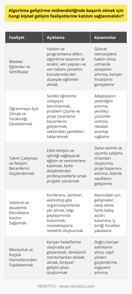 Algoritma Geliştirme Mühendisliğinde Kişisel Gelişim Faaliyetleri  Algoritma geliştirme mühendisliği, bilgisayar yazılım sistemlerini tasarlamak ve güncellemek gibi önemli sorumlulukları içeren bir meslek dalıdır. Bu alanda başarılı olabilmek için, eğitimin yanı sıra kişisel gelişim faaliyetlerine de katılmak büyük önem taşımaktadır.  Mesleki Eğitimler ve Sertifikalar  Algoritma geliştirme mühendislerinin başarıları, üniversite eğitiminin yanı sıra katıldıkları mesleki eğitimler ve sertifikalarla doğrudan ilgilidir. Yazılım ve programlama dilleri, algoritma tasarımı ve analizi, veri yapıları ve veri tabanı yönetimi konularında ileri düzeyde bilgi sahibi olmak ve bu alandaki güncel gelişmeleri takip etmek, başarılı bir algoritma geliştirme mühendisi olmanın gerekliliklerindendir.  Öğrenmeye Açık Olmak ve Yaratıcılığı Desteklemek  Algoritma geliştirme mühendislerinin, sürekli olarak öğrenmeye açık bir zihin yapısına sahip olmaları ve yaratıcılıklarını destekleyici faaliyetlere katılmaları gerekmektedir. Proje tasarlama ve problem çözme becerilerini geliştirecek faaliyetlerle beraber, sektördeki yenilikleri ve teknoloji gelişmelerini takip etmek de bu alandaki başarıları doğrudan etkileyen faktörlerdendir.  Takım Çalışması ve İletişim Becerilerini Güçlendirmek  Algoritma geliştirme mühendisliğinde başarılı olabilmenin önemli unsurlarından biri de, iyi bir takım oyuncusu olmak ve diğer meslek mensupları ile etkin bir iletişim kurabilmektir. Bu doğrultuda, takım çalışması ve iletişim becerilerini geliştirecek eğitim ve seminerlere katılmak önemlidir.  Sektörel ve Akademik Etkinliklere Katılım Sağlamak  Algoritma geliştirme mühendisliğinde başarıyı sağlamak için, meslektaşlarla bir araya gelinen sektörel ve akademik etkinliklere katılım sağlamak önemlidir. Bu tarz organizasyonlarda sunulan bildiriler, gerçekleştirilen paneller ve yapılan workshoplar, tecrübe paylaşımını ve ağ kurma fırsatlarını artırarak, mühendislerin kariyer gelişimin söz konusu alanları destekler.  Sonuç olarak, algoritma geliştirme mühendisliğinde başarılı olmak için üniversite eğitimi ve yüksek lisansın yanı sıra, sürekli öğrenme anlayışı ile mesleki eğitimler, sektörel etkinliklere katılım ve takım çalışması ve iletişim becerilerini geliştirecek faaliyetlere önem verilmelidir. Böylece, bu alandaki sorumlulukların başarıyla üstesinden gelen, güncel ve uzman algoritma geliştirme mühendisleri yetiştirilmesi sağlanabilir.