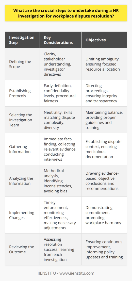 Defining the Scope of the Investigation Accurate scope definition is paramount. It limits ambiguity. Stakeholders should understand the focus. Investigators need clear directives. Scope ensures resources aim right. Establishing Protocols Set protocols early. They direct proceedings. Define confidentiality levels. Procedural fairness is a necessity. Equal treatment guarantees integrity. Transparency encourages trust. Selecting the Investigation Team Choose investigators wisely. They should exhibit neutrality. Skills must match the dispute’s complexity. Diversity can provide balance. Training is essential. Investigators require proper guidelines. Assigning Roles Clearly assign roles. Investigators need specific tasks. Administrative support is often crucial. Legal counsel may guide. Define each persons responsibilities. Gathering Information Fact-finding starts immediately. Collect all relevant evidence. Documents can include emails, reports, and policies. Interview all parties involved. Witnesses provide different perspectives. Record all interviews. Note-taking must be meticulous. Reviewing Documents Analysts should review documents carefully. Documents reveal timelines and patterns. They establish the dispute’s context. Legally sensitive materials need care. Conducting Interviews Conduct interviews professionally. Emotional intelligence is key. Open questions allow free responses. Interviewees must feel respected. Listen actively to their concerns. Following Up Always follow up with interviewees. Clarify doubts and gaps. Additional information may surface. Follow-up ensures thorough understanding. Analyzing the Information Information requires methodical analysis. Identify inconsistencies in testimonies. Cross-reference against documents. Look for corroborating evidence. Analysis should avoid bias. Investigators weigh evidence carefully. Drawing Conclusions Draw conclusions from analysis. They should be evidence-based. Avoid assumptions or speculation. Findings should remain objective. Conclusions lead to recommendations. Recommending Actions Propose concrete actions. They should resolve the dispute. Recommendations can include training, mediation, or discipline. The objective is workplace harmony. Documenting the Process Documentation is crucial. It records the investigation’s thoroughness. Documents should include scope, evidence, and conclusions. Proper records aid future reference. Communicating Findings Communicate findings to stakeholders. They deserve to know outcomes. Delivery should be sensitive and clear. Transparency promotes accountability and trust. Implementing Changes Enforce recommendations fast. Timely action demonstrates commitment. Monitor implementation for effectiveness. Adjustments may be necessary. Reviewing the Outcome Review outcomes after implementation. Assess the resolution’s success. Did it restore workplace harmony? Learn from each investigation. Continuous improvement is vital. Continuous Learning Encourage organizational learning. Disputes can inform policy updates. Training can address revealed gaps. Prevention is preferable to resolution.