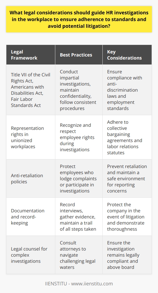 Legal Framework Governs Workplace Investigations In exploring legal considerations for human resources (HR) investigations, HR professionals must adhere to various laws. These laws include, but are not limited to, anti-discrimination statutes, labor relations statutes, and privacy regulations.  Understand the Applicable Laws Employers must comply with legislation such as Title VII of the Civil Rights Act, the Americans with Disabilities Act, and the Fair Labor Standards Act. These laws protect against discrimination and set standards for employment practices. Ensure Fair and Impartial Investigations Impartiality  is vital. HR must conduct inquiries without bias. This means treating every investigation with a consistent approach. HR should document each step to demonstrate fairness. Maintain Confidentiality Confidentiality remains a cornerstone of any HR investigation. HR professionals should limit the disclosure of sensitive information. Revealing private details only when necessary is crucial.  Follow Consistent Procedures Standardized procedures help ensure consistency. HR departments should have investigation policies in place. These policies guide the process and help maintain equal treatment for all employees. Train Investigators Thoroughly Proper training equips HR professionals with the necessary skills. They can conduct thorough and legally compliant investigations. This training should cover laws, company policies, and investigative techniques. Document Every Step Documentation serves as a critical aspect of the investigation process. It can protect the company in the event of litigation. HR should record interviews, gather evidence, and maintain a trail of all steps taken. Consider Representation Rights In unionized workplaces, employees might possess representation rights. HR must recognize and respect these rights during investigations. Ensure Non-Retaliation Employers must protect employees from retaliation. This includes individuals who lodge complaints or participate in investigations. Anti-retaliation policies should reinforce this protection. Review Decisions for Consistency and Fairness Before finalizing an investigation, HR should review the findings. They must ensure decisions align with previous cases and company policies. This review seeks to guarantee fairness across the board. Seek Legal Advice When Necessary Complex investigations may require legal counsel. HR should consult attorneys to navigate challenging legal waters, ensuring the investigation remains above board. Conclusion HR investigations require careful consideration of legal aspects. By following the above guidelines, organizations can avoid potential litigation and maintain a fair workplace.