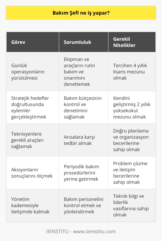 Bakım Şefi Ne İş Yapar?  Bakım şefi, tesis yöneticisi gibi operasyonel faaliyetleri ve stratejik sorumlulukları dengelemekle yükümlüdür. Bu amaçla, günlük operasyonların sorunsuz bir şekilde yürütülmesinden sorumludur ve kurumun stratejik hedefleri doğrultusunda eylemler gerçekleştirmesi için gerekli çalışmaları yürütür. Bakım şefi, teknisyenlerin verimli bir şekilde çalışabilmesi için gereken tüm araçları sağlamaya çalışırken, bütçe çerçevesinde her aksiyonun sonuçlarını ölçmek ve yönetim kademesiyle iletişimde kalmakla da görevlidir.  Bakım Süpürvisyonu  Bakım şefinin ana görevi, şirketin sahip olduğu ekipman ve araçlar için rutin bakım ve onarım çalışmalarını düzenleyen teknik elemanları denetlemek ve koordine etmektir. Ayrıca, kendileri için tahsis edilen bütçenin kontrol ve denetiminden de sorumlu oldukları dikkate alınmalıdır.  Bakım Müdürü Olmak İçin Gerekli Nitelikler  Bakım müdürü olmak için resmi bir eğitim mecburiyeti olmasa da, kurumlar faaliyet gösterdikleri sektöre bağlı olarak farklı eğitim kriterlerine dikkat etmektedir. Genellikle 4 yıllık lisans mezunları tercih edilse de, 2 yıllık yüksekokul mezunu olan ve kendini geliştiren adaylarla da karşılaşılabilir.  Bakım Faaliyetlerinin Önemi  Geçmiş yıllarda yapılan araştırmalarda, yönetim kademesinde yer alan üst düzey yöneticilerin bakım faaliyetlerine maliyet gözüyle baktığı tespit edilmiştir. Bu yaklaşım, kurumun marka imajının korunması ve tesis verimliliğinin artırılması amacıyla çalışan bakım ekiplerini olumsuz anlamda etkileyebilir.  Yöneticilere Düşen Görevler  Yöneticilere, bu sorunları ortadan kaldırmak ve bakım müdürü çalışmalarının şirkete değer kattığını fark etmek için doğru planlama ve organizasyon yapmak gibi büyük görevler düşmektedir.   Önemli Görevler ve Sorumluluklar  Bakım şefinin temel görevleri arasında, yaşanacak arızalara karşı tedbir almak, periyodik bakım prosedürlerini yerine getirmek ve bakım personelini kontrol etmek gibi önemli görevler bulunmaktadır. Ayrıca, sorunları ve onarım yapılması gereken alanları belirleyerek, görevlileri yönlendiren, acil çağrılara yanıt veren ve binaların hidrolik ve elektrik sistemlerini kontrol eden kişilerdir. Tüm bu görevleri yerine getirerek, kurumların sürekliliğine ve verimliliğine önemli katkılar sağlamaktadırlar.