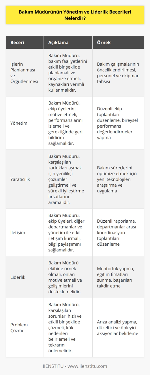 1. İşlerin planlanması ve örgütlenmesi: Bakım Müdürü, işleri planlamak ve örgütlemek için zaman ve kaynakların etkili bir şekilde kullanılmasını sağlamalıdır.   2. Yönetim: Bakım Müdürü, bakım ekibi üyelerinin yönetim ve   li çalışmasını sağlamak için özellikle teşvik edici ve destekleyici olmalıdır.  3. Yaratıcılık: Bakım Müdürü, üretken ve verimli bir bakım ekibi oluşturmak için yaratıcı çözümler bulmalıdır.  4. İletişim: Bakım Müdürü, ekibi üyelerini ve diğer bölümleri iletişim kurmak için etkili iletişim becerilerine sahip olmalıdır.  5. Liderlik: Bakım Müdürü, ekibi üyelerini liderlik becerileri ile motive etmelidir.  6. Problem Çözme: Bakım Müdürü, karşılaşılan problemleri çözmek için etkin çözümler bulmalıdır.